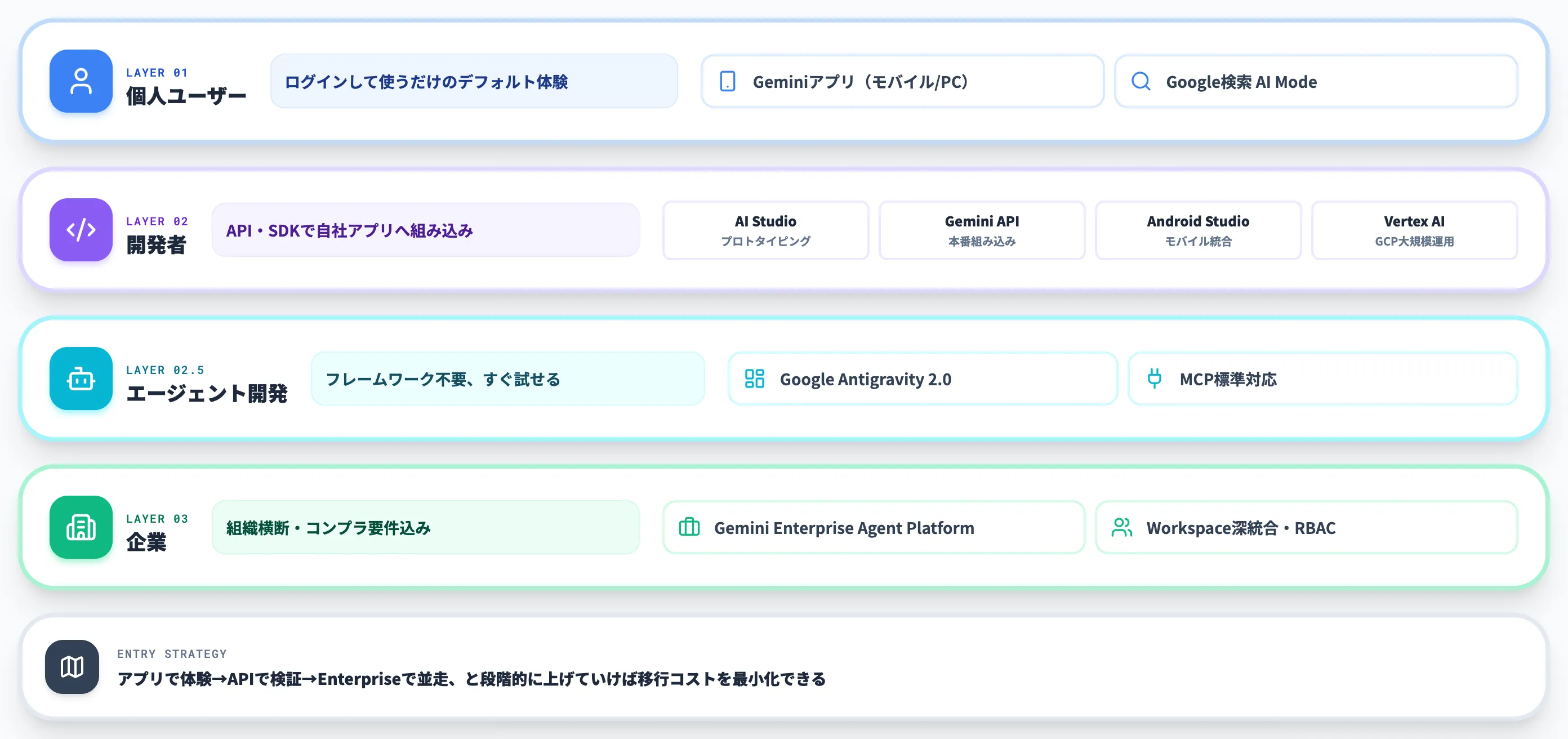 Gemini 3.5の使い方と利用チャネル