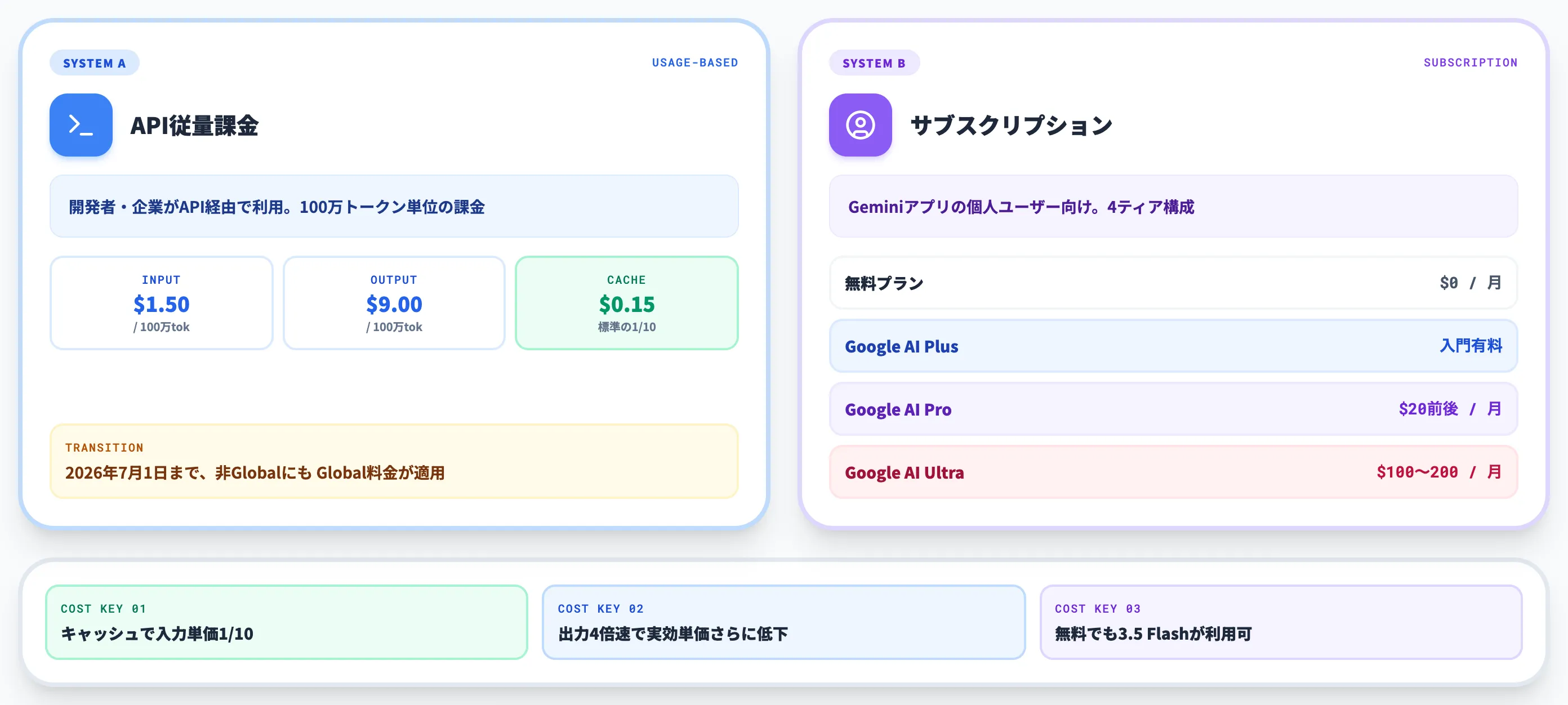 Gemini 3.5の料金体系