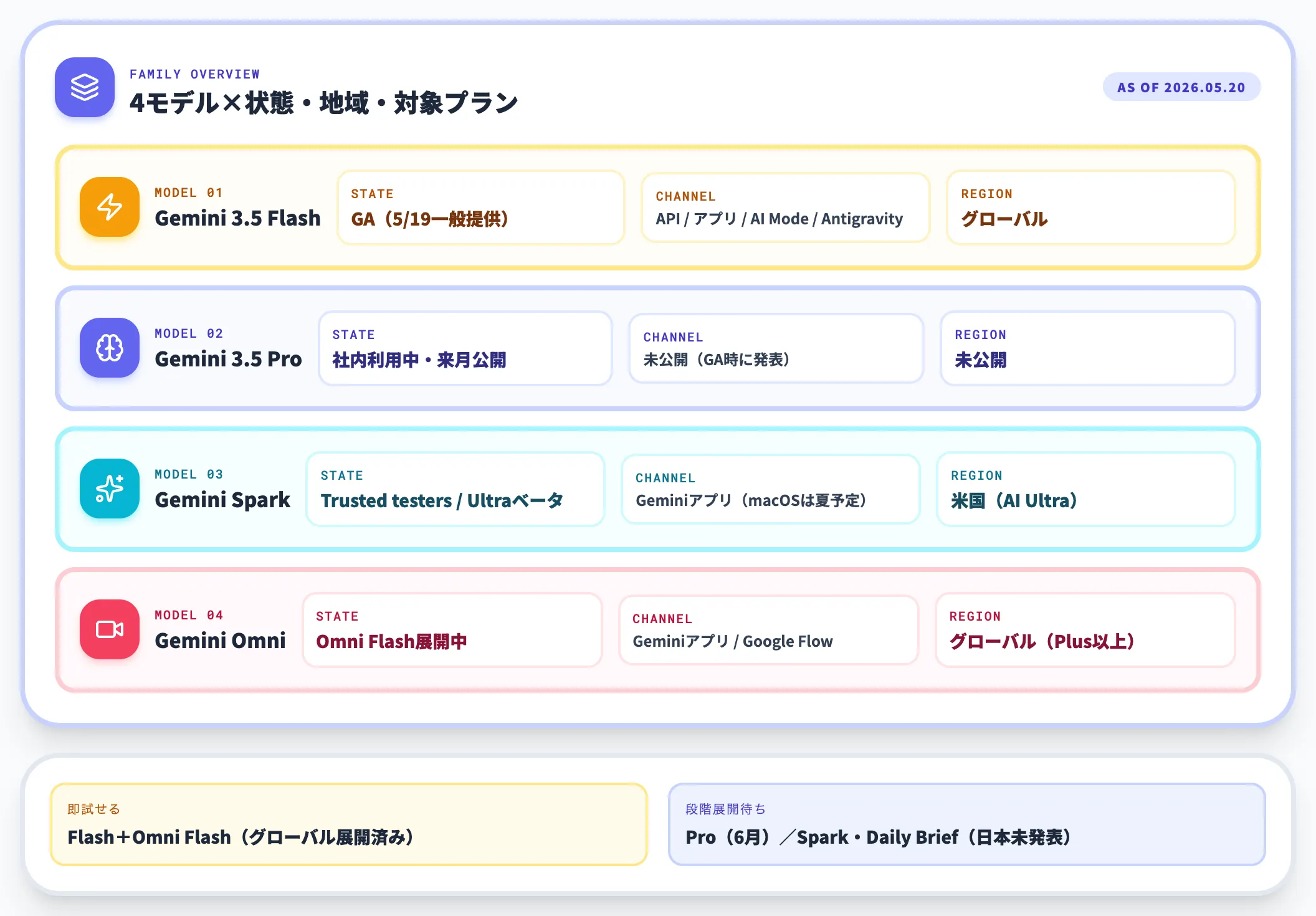 Gemini 3.5ファミリーの全体像