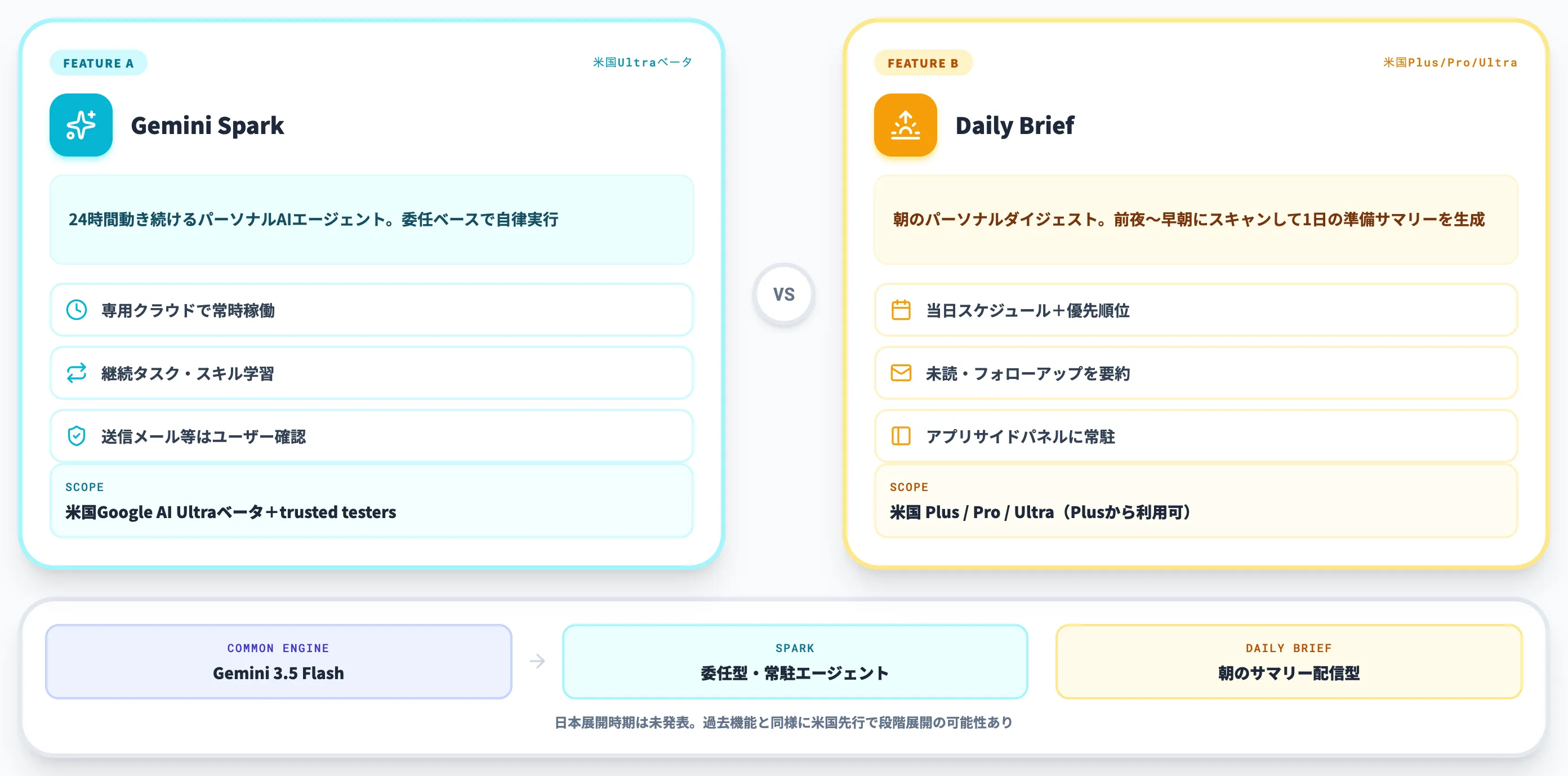Gemini SparkとDaily Briefなど新エージェント機能