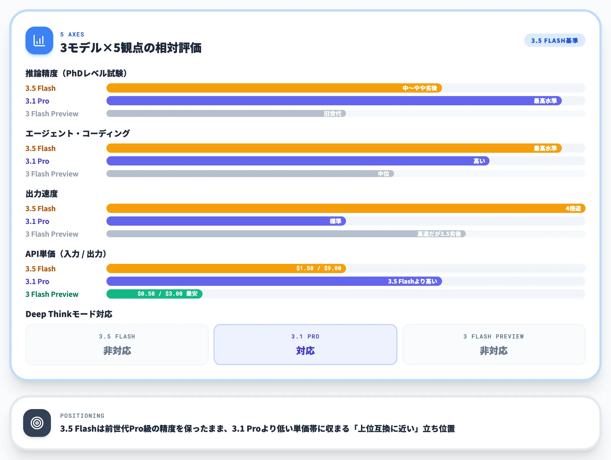 vs Gemini 3.1 ProとGemini 3 Flash