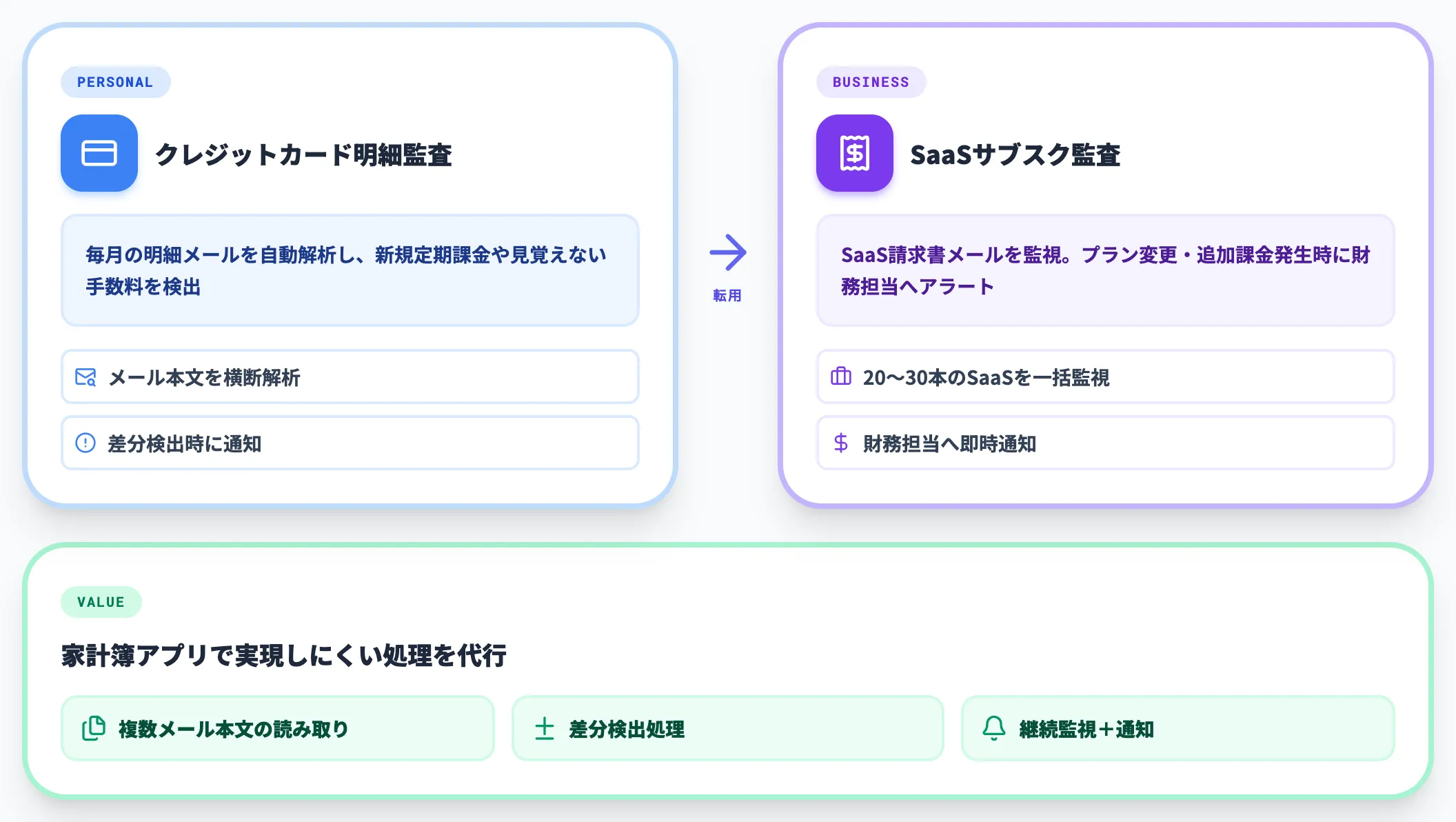 個人の家計・契約管理を任せる
