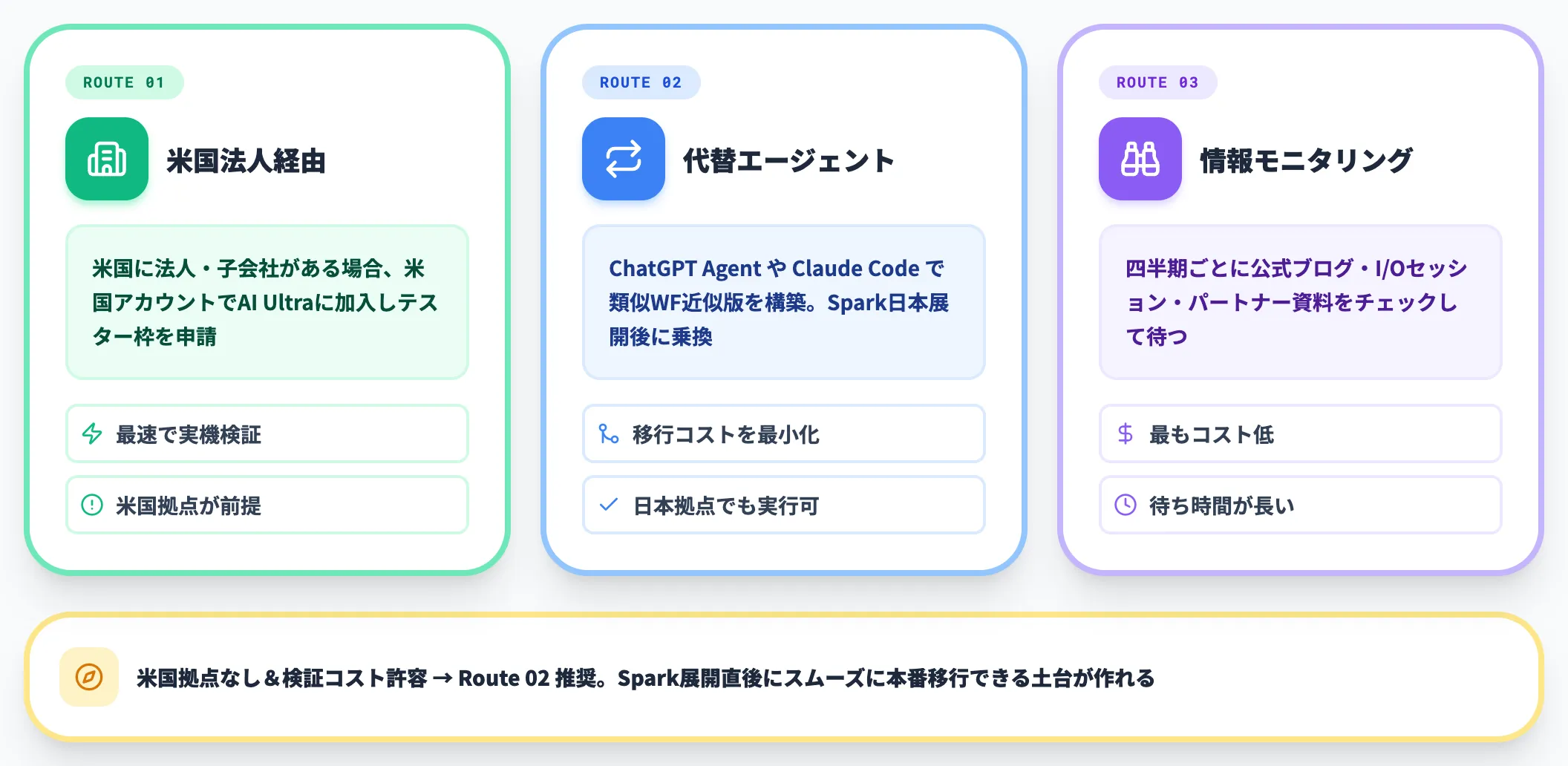 先行検証したい場合のルート