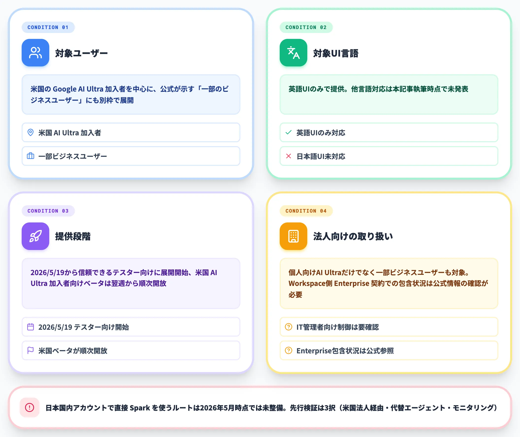 利用条件と地域制限
