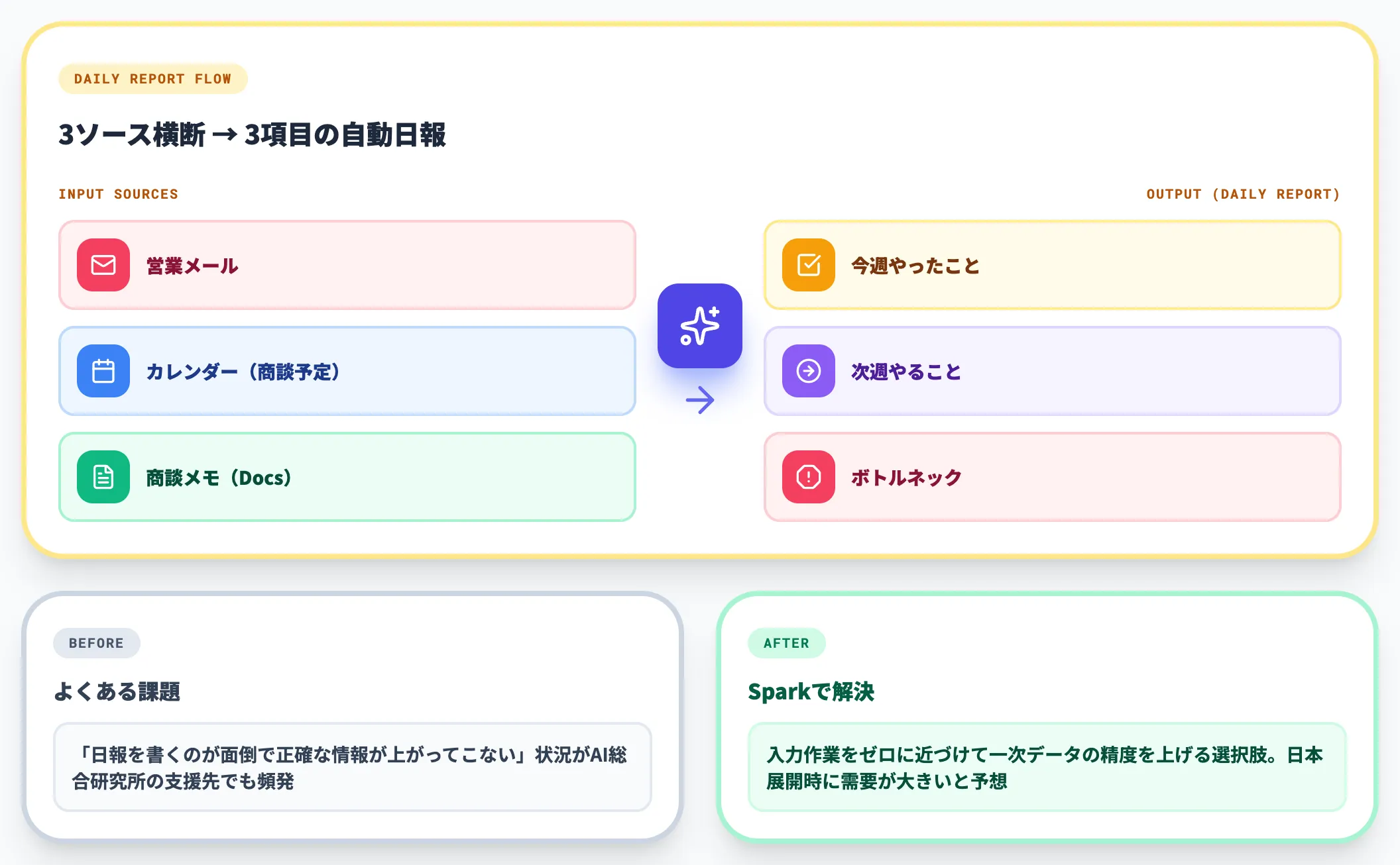 営業日報・週次サマリーの自動生成