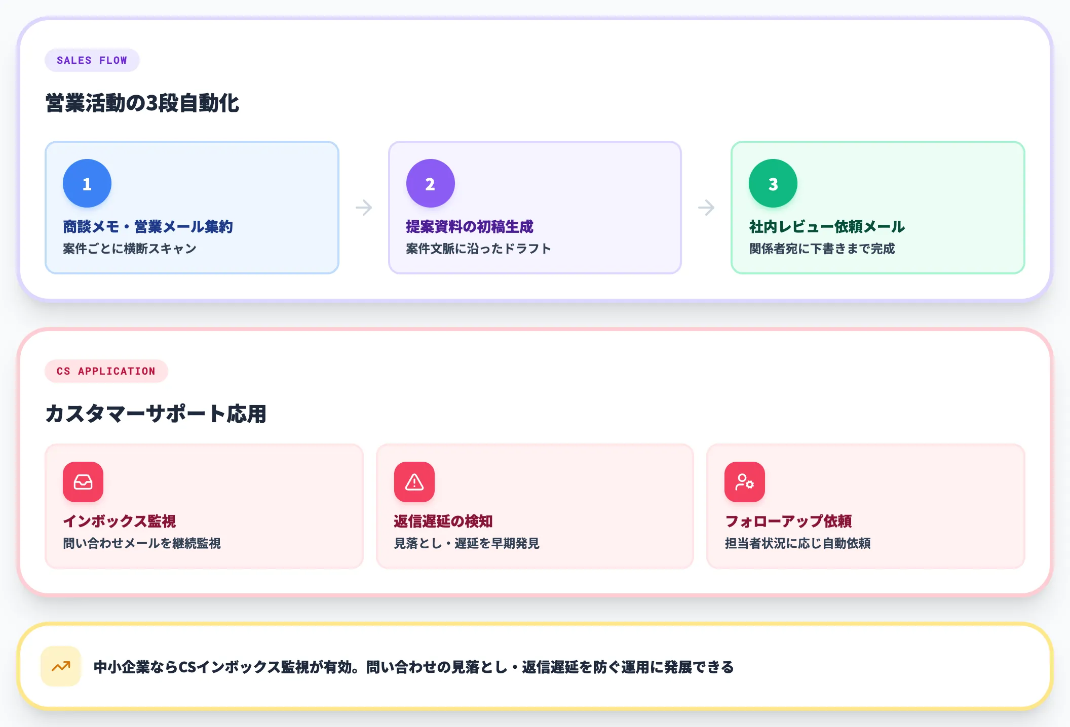 営業活動・カスタマーサポートの効率化