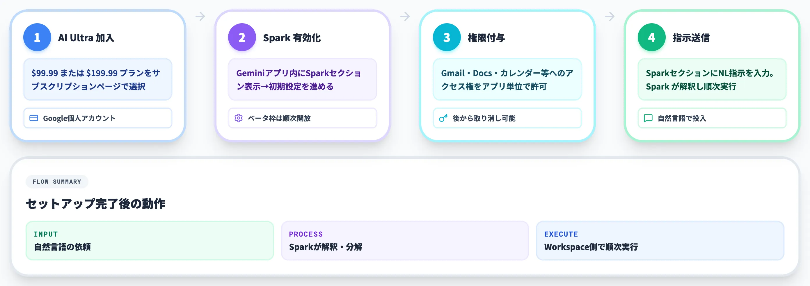 現時点で公式に確認できる開始方法