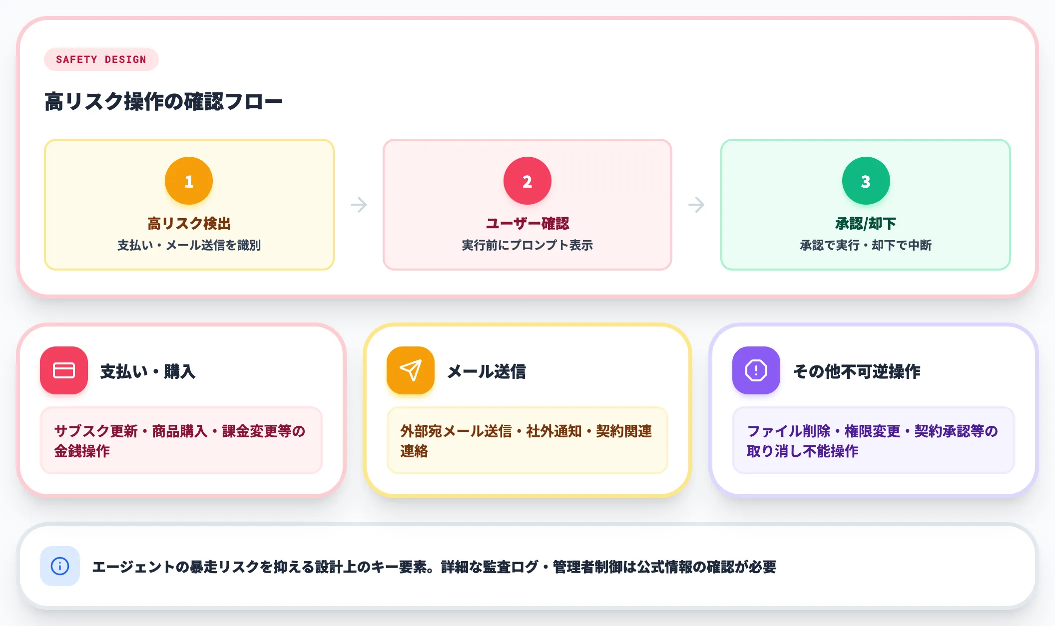 高リスク操作の事前確認