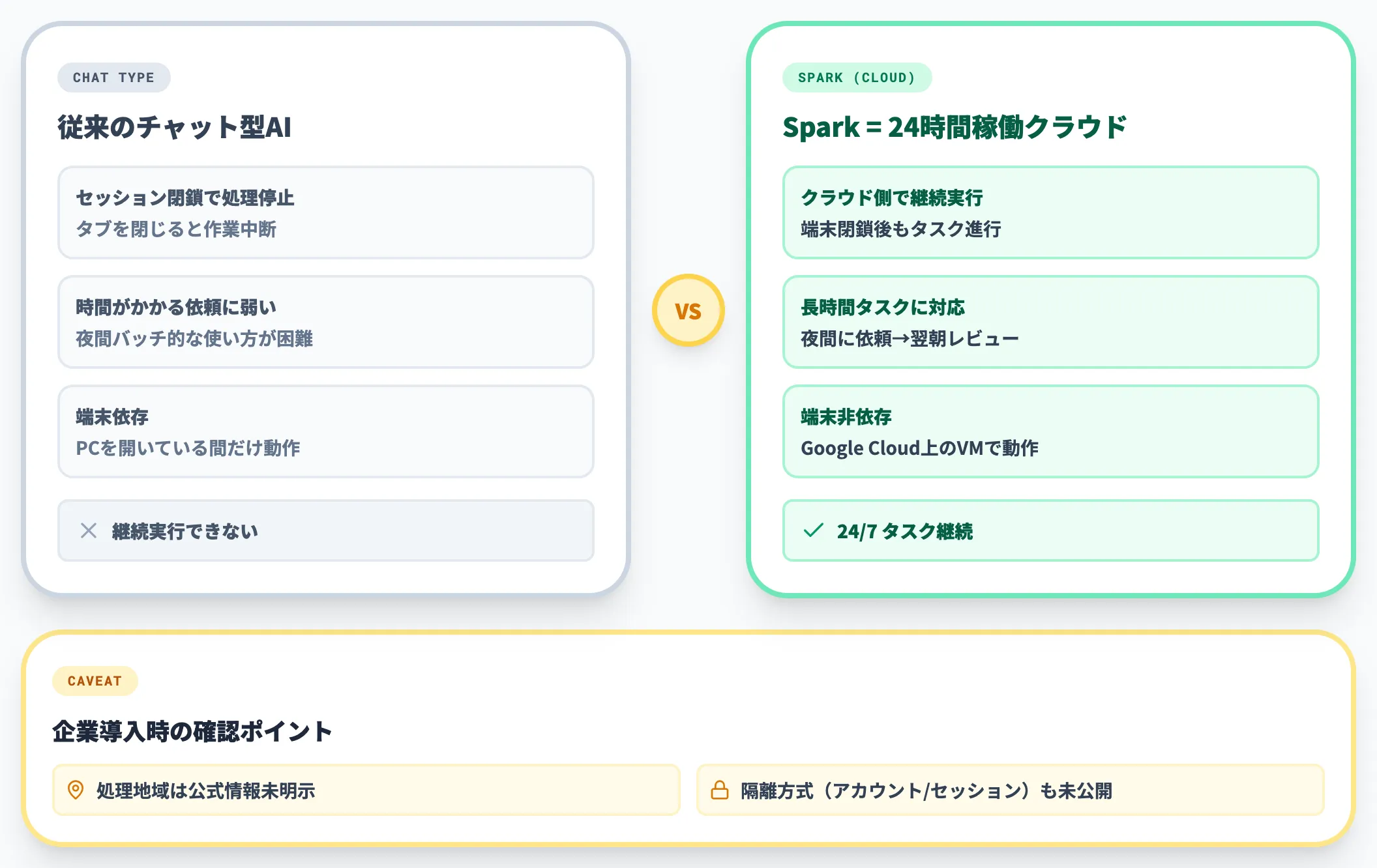 24時間稼働のクラウド実行
