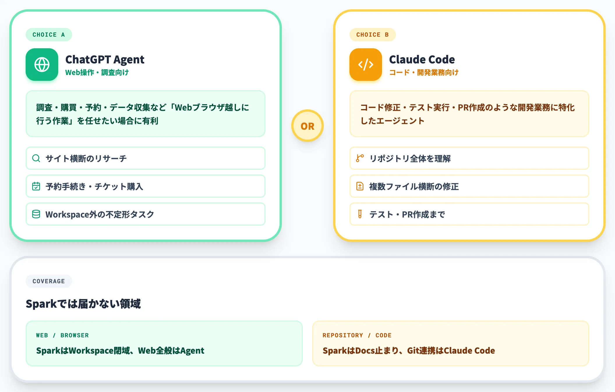 ChatGPT Agent・Claude Codeを選ぶべきケース
