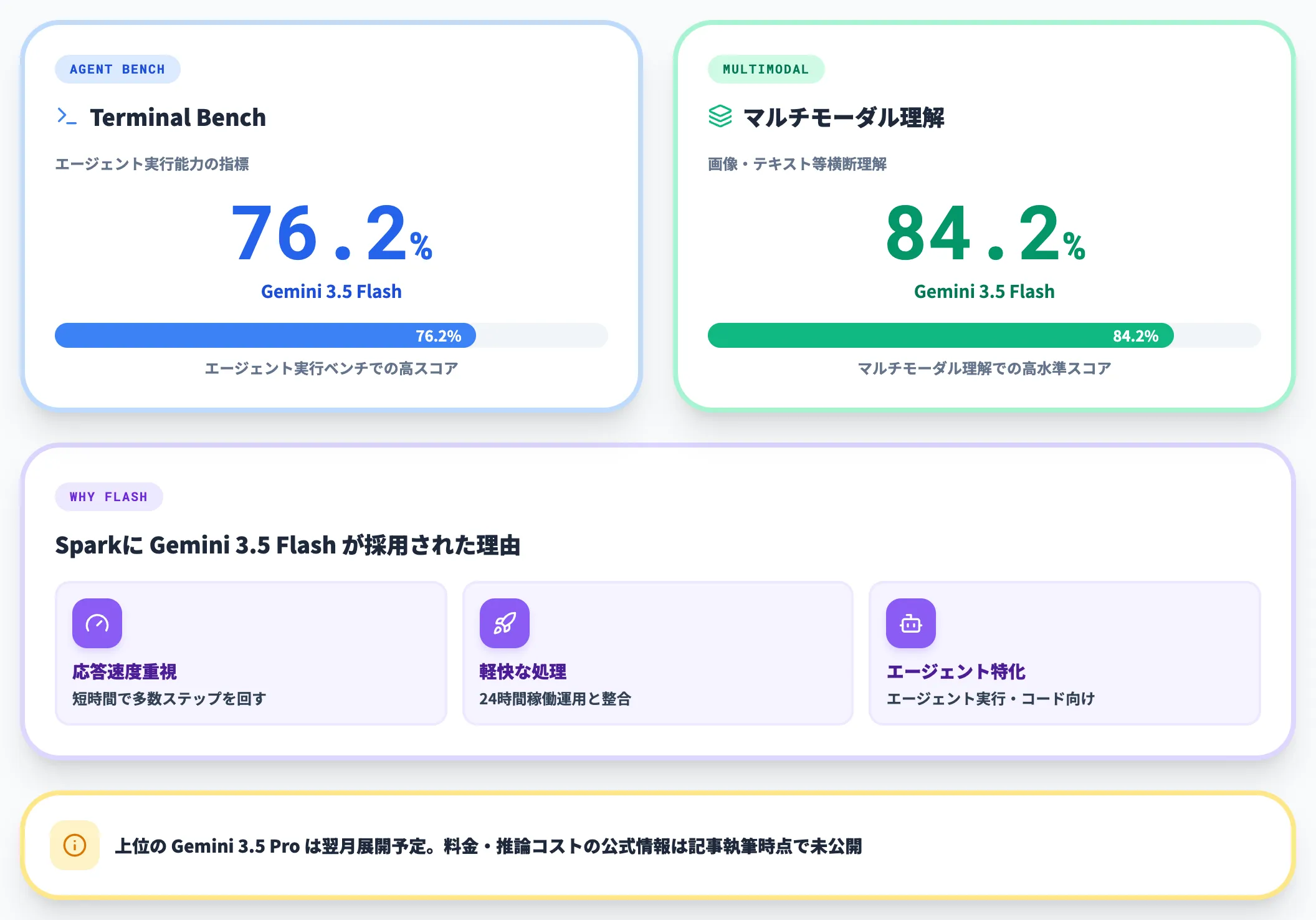 Gemini 3.5 Flashが推論を担う