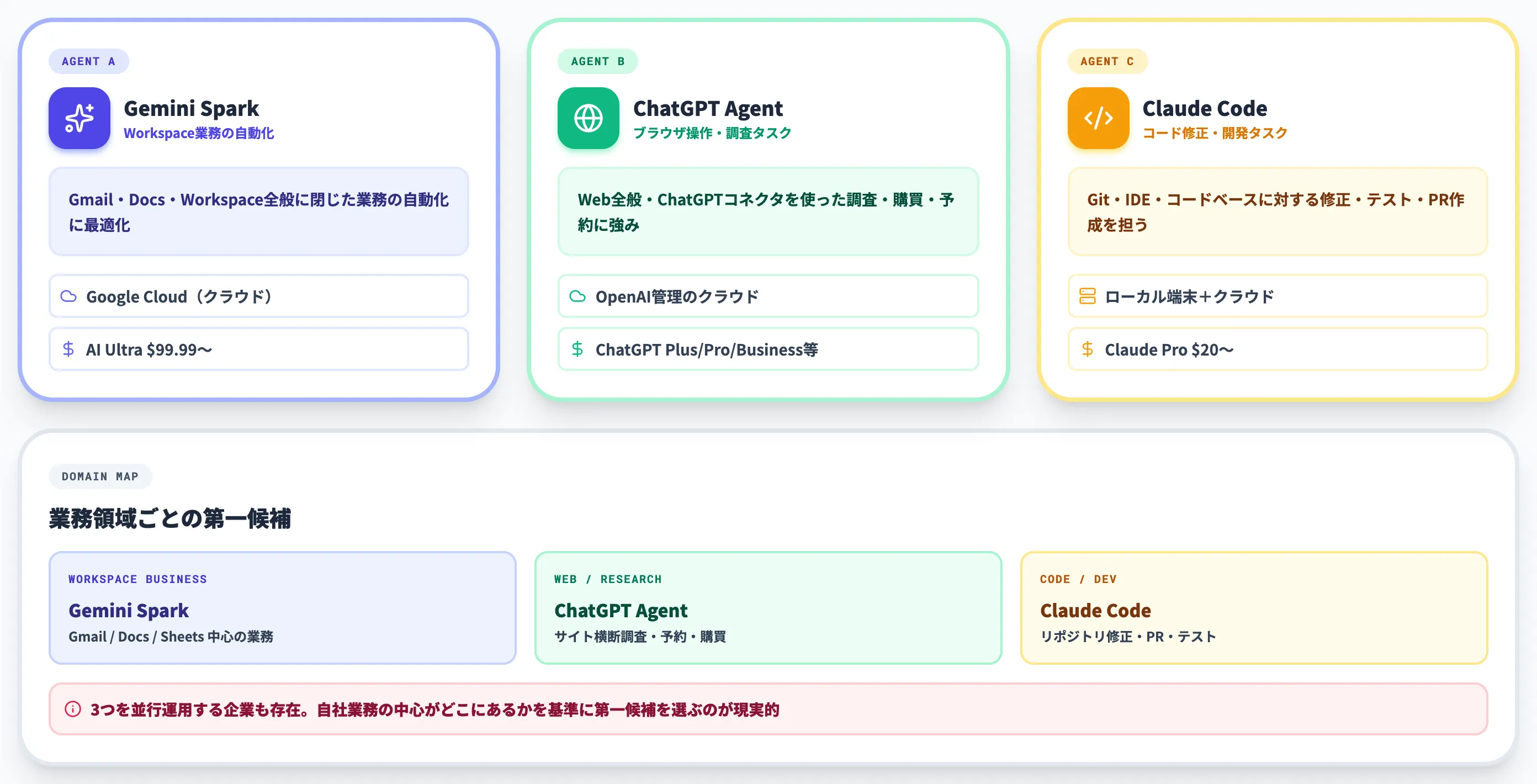 Gemini SparkとChatGPT Agent・Claude Codeの違い