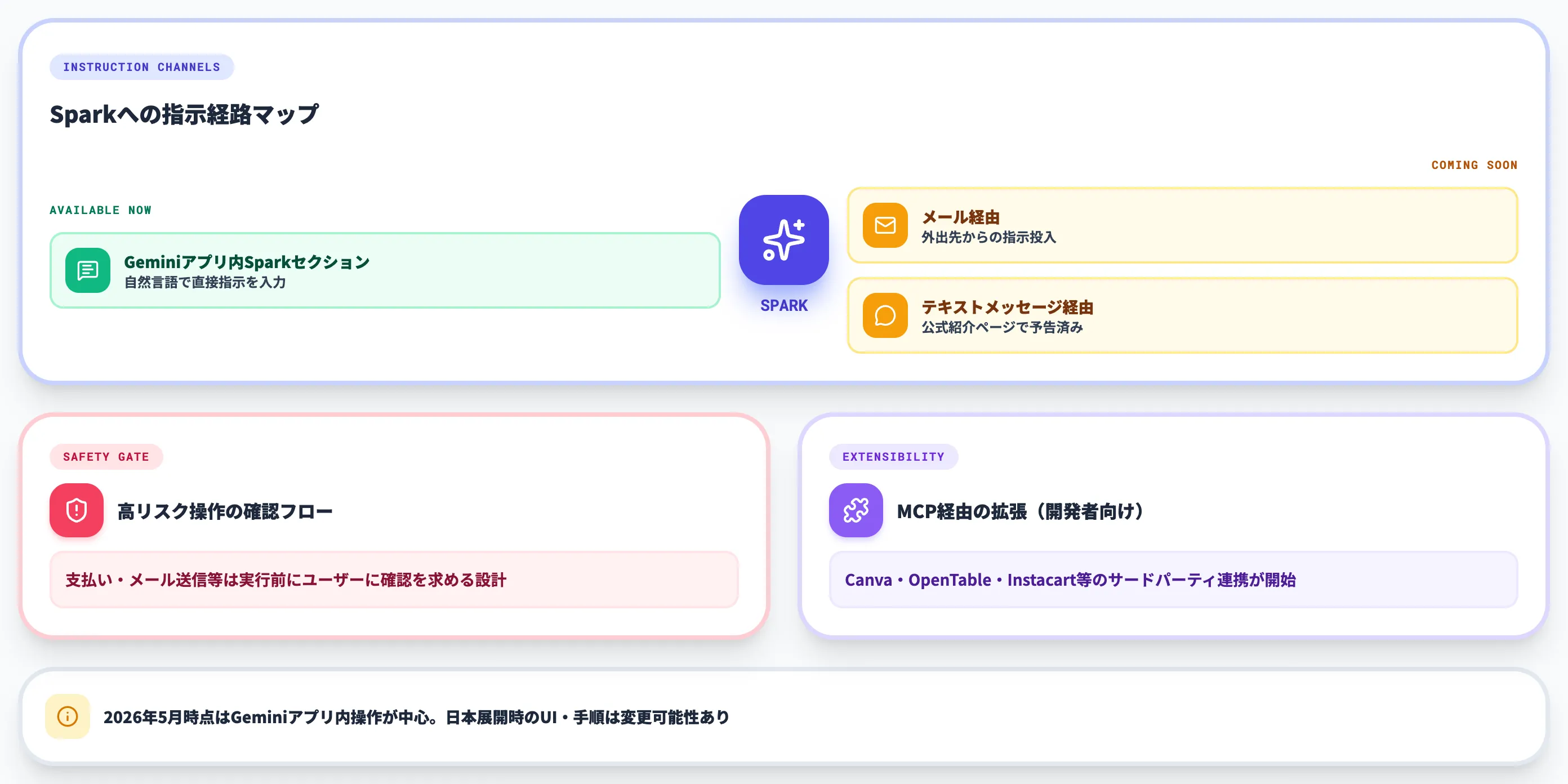 Gemini Sparkの使い方