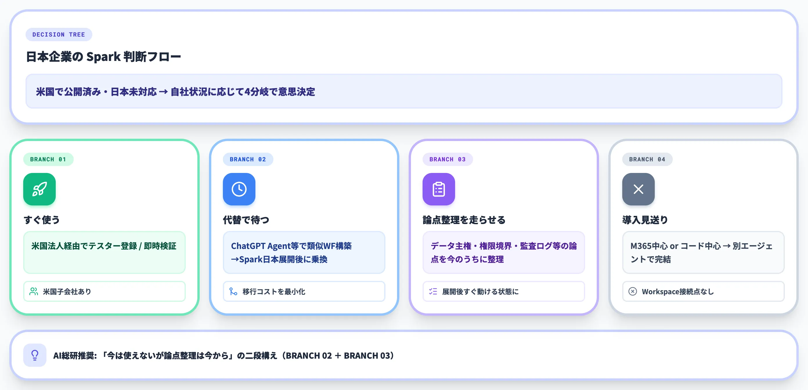 Gemini Sparkの導入判断