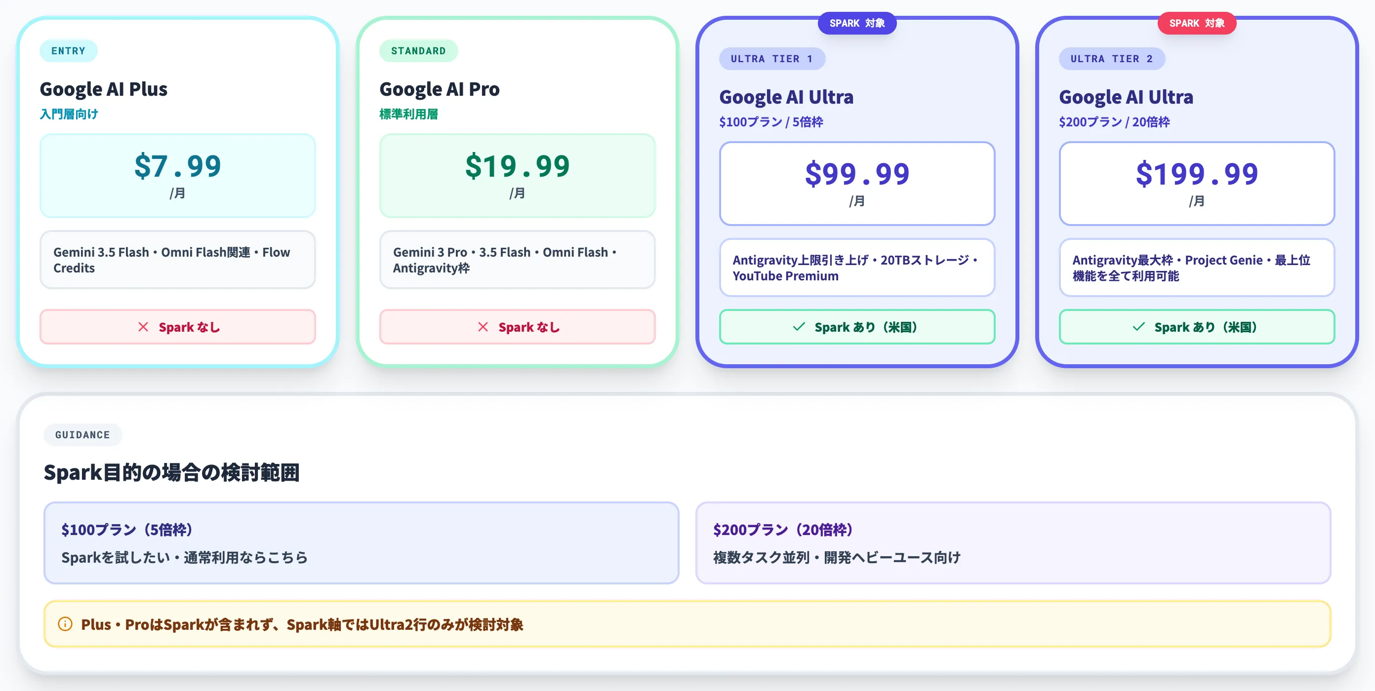 Gemini Sparkの料金プランと利用条件