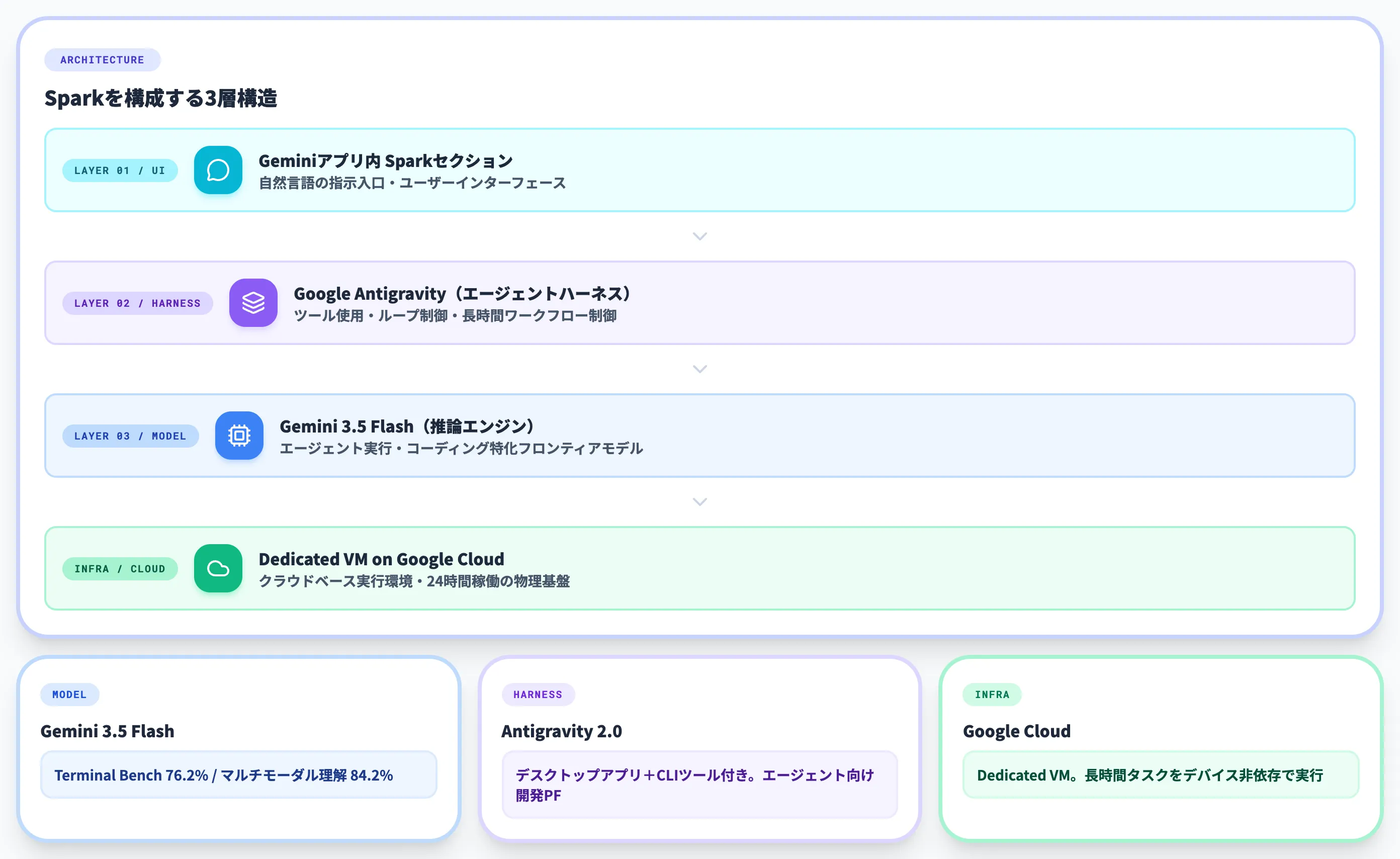 Gemini Sparkを支える技術基盤
