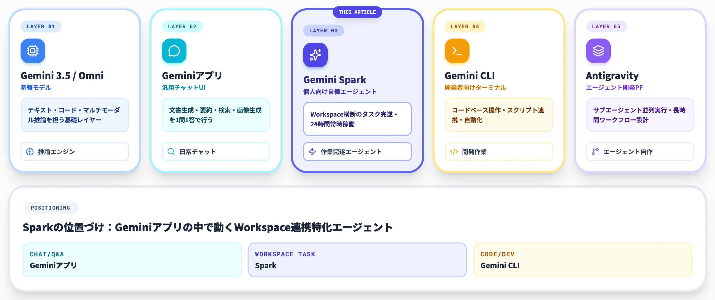 Geminiの製品ファミリーでのSparkの位置づけ