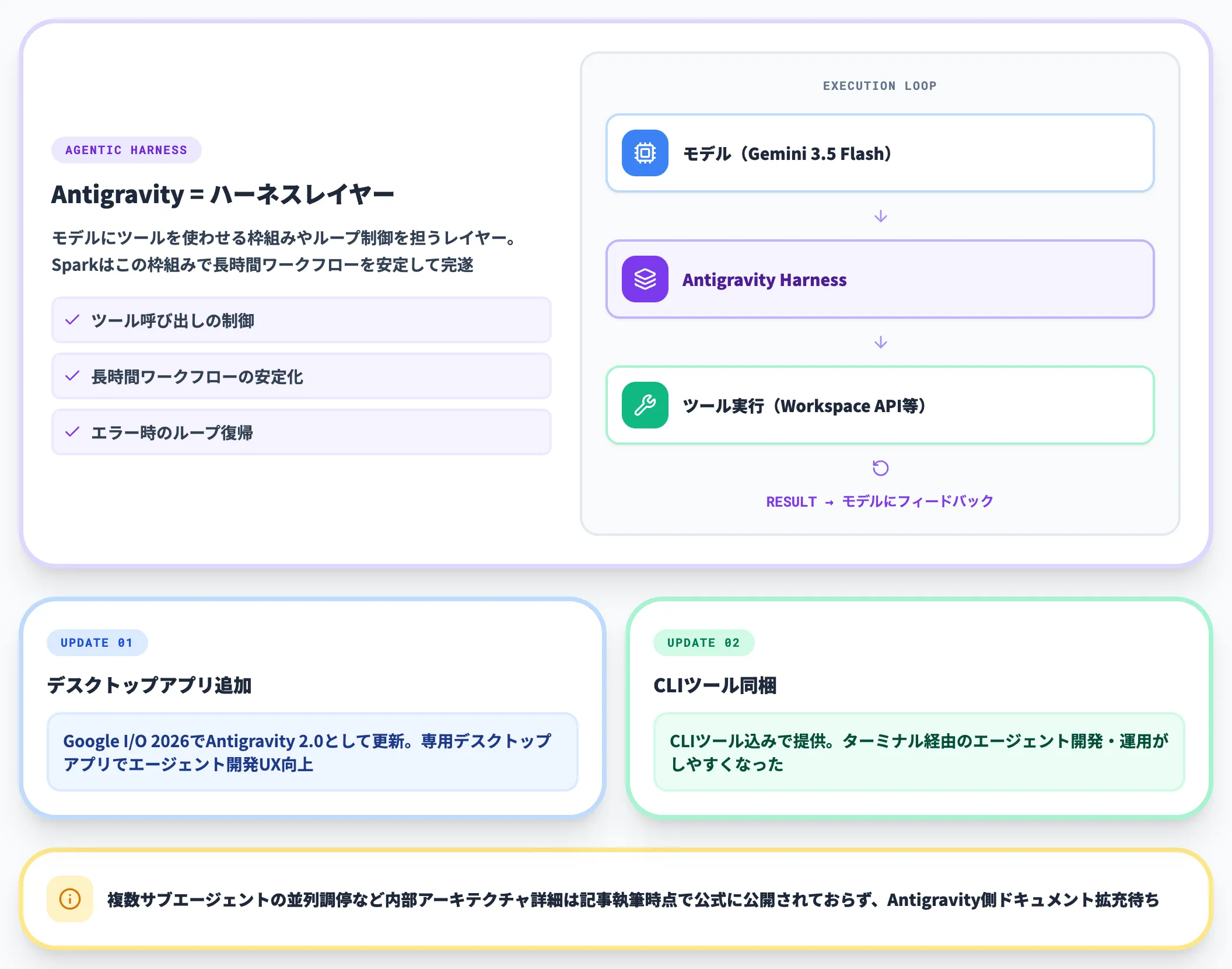 Google Antigravityのエージェントハーネス