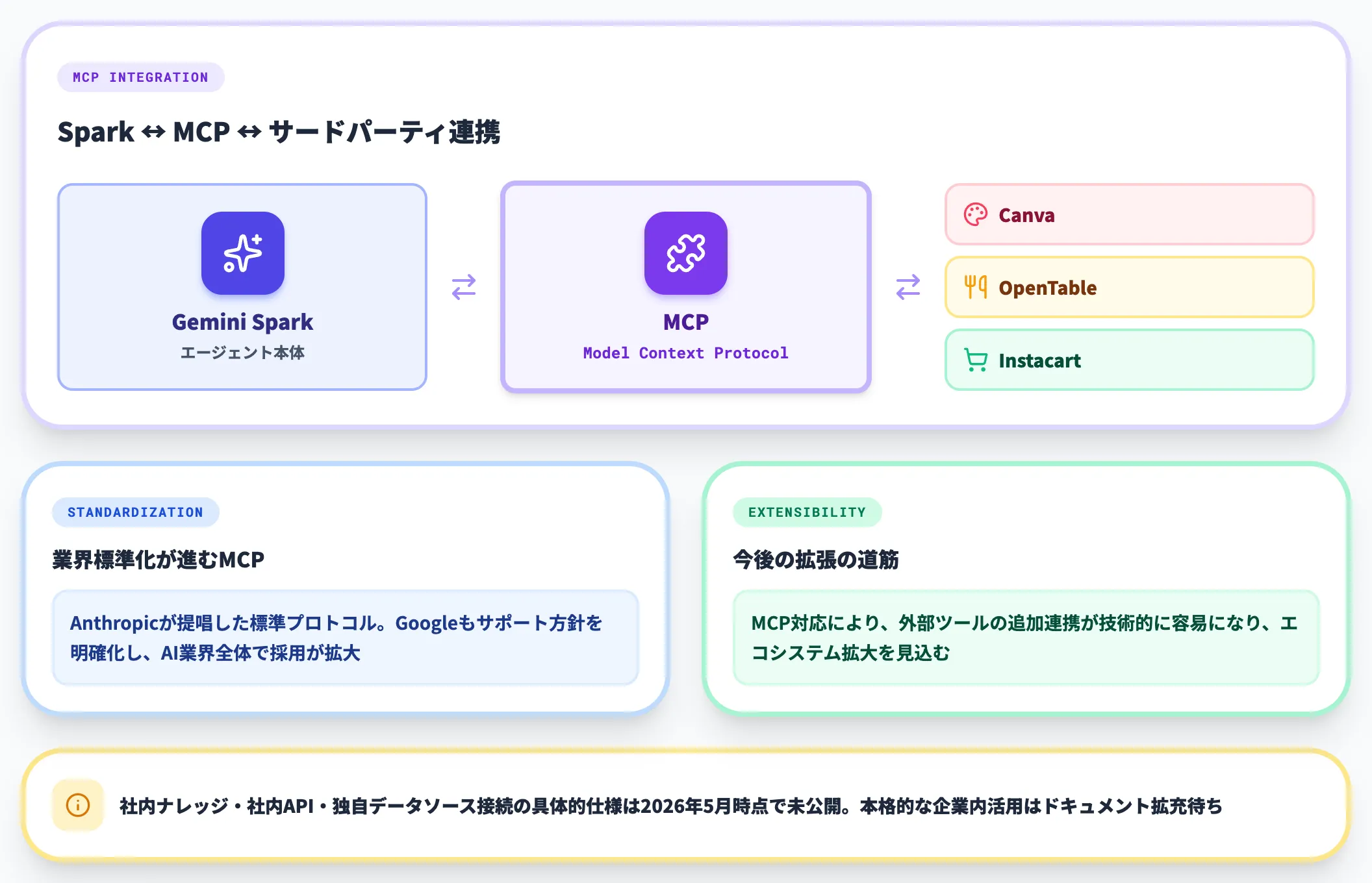 MCP経由の拡張