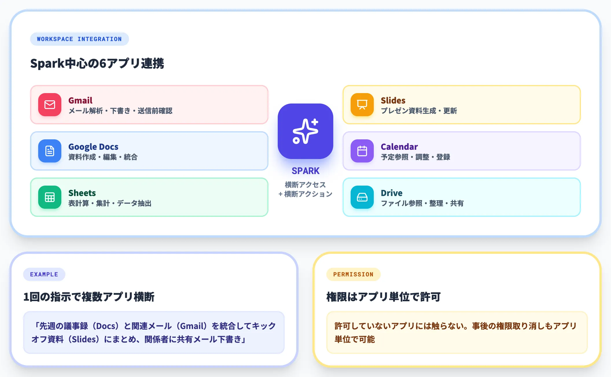 Workspace横断のアクション実行
