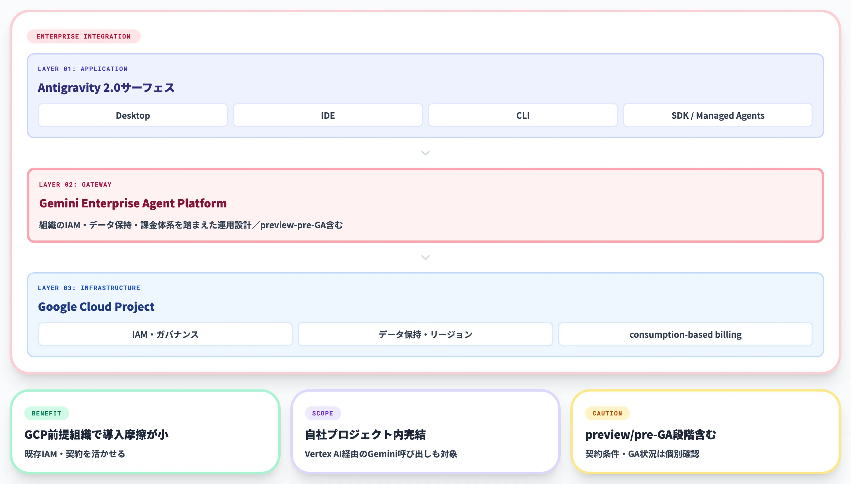 エンタープライズ向けGemini Enterprise Agent Platform