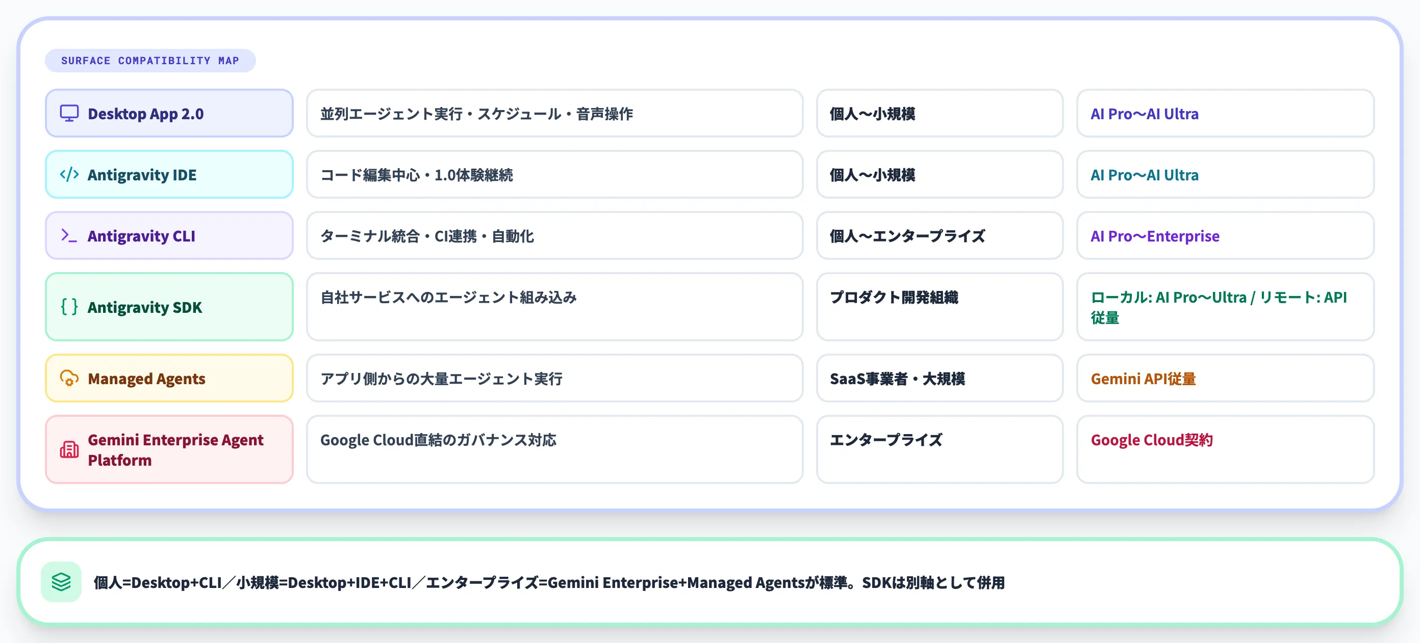 サーフェス選びの早見表
