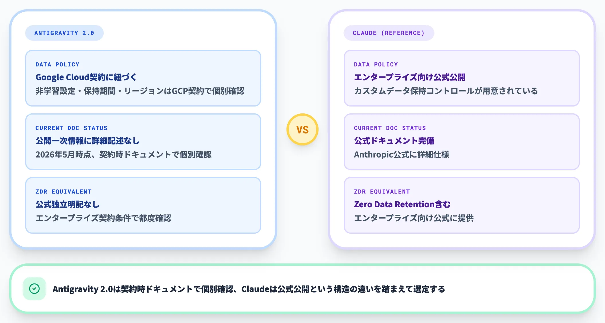 データ分離と契約条件