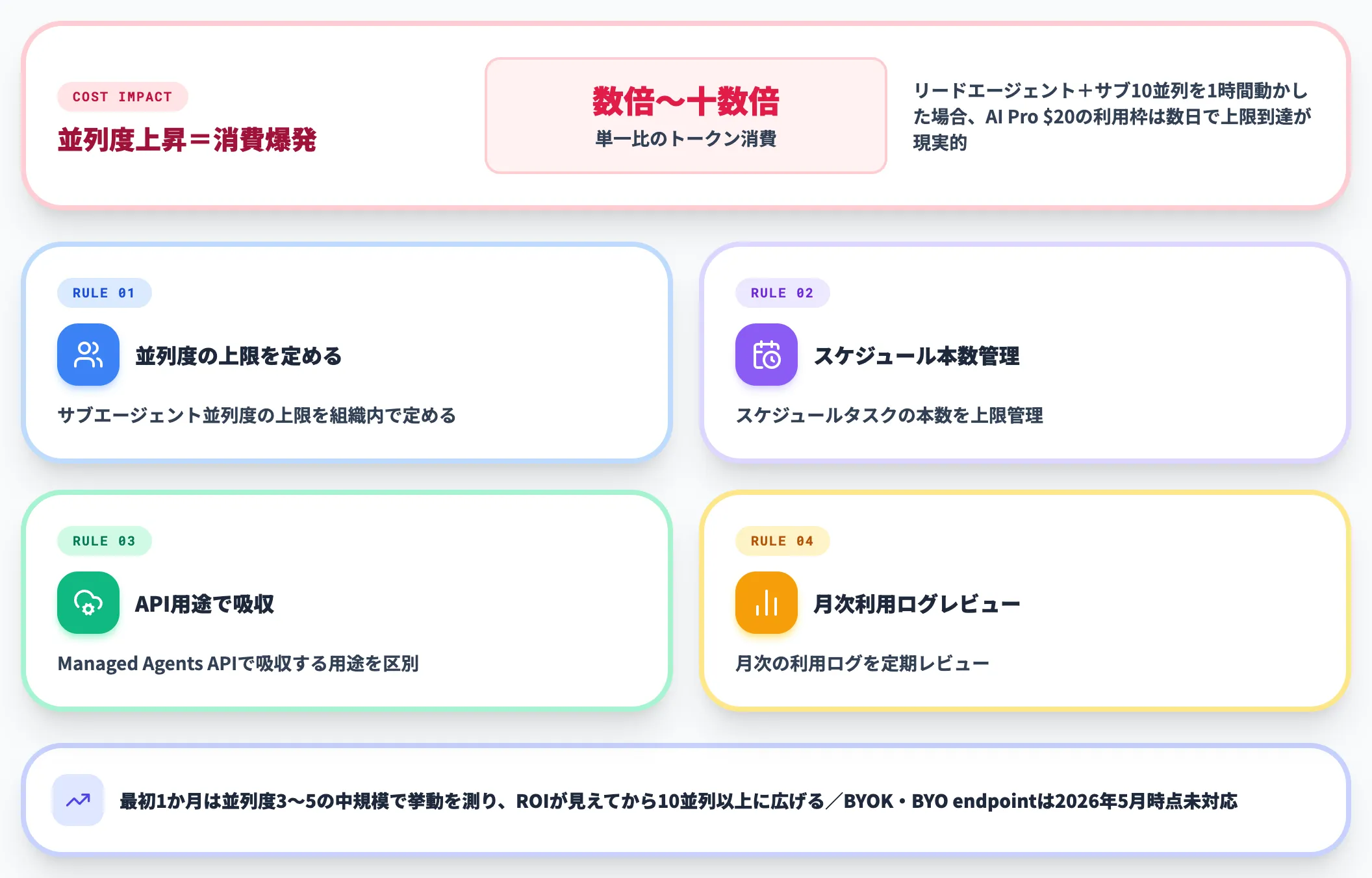 マルチエージェント並列実行のコスト管理