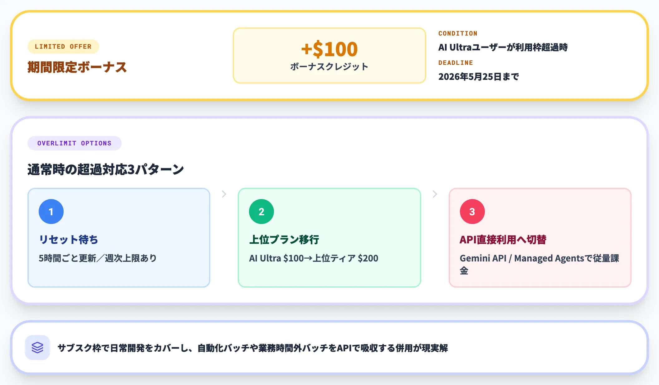 利用枠超過時のボーナスクレジットと挙動