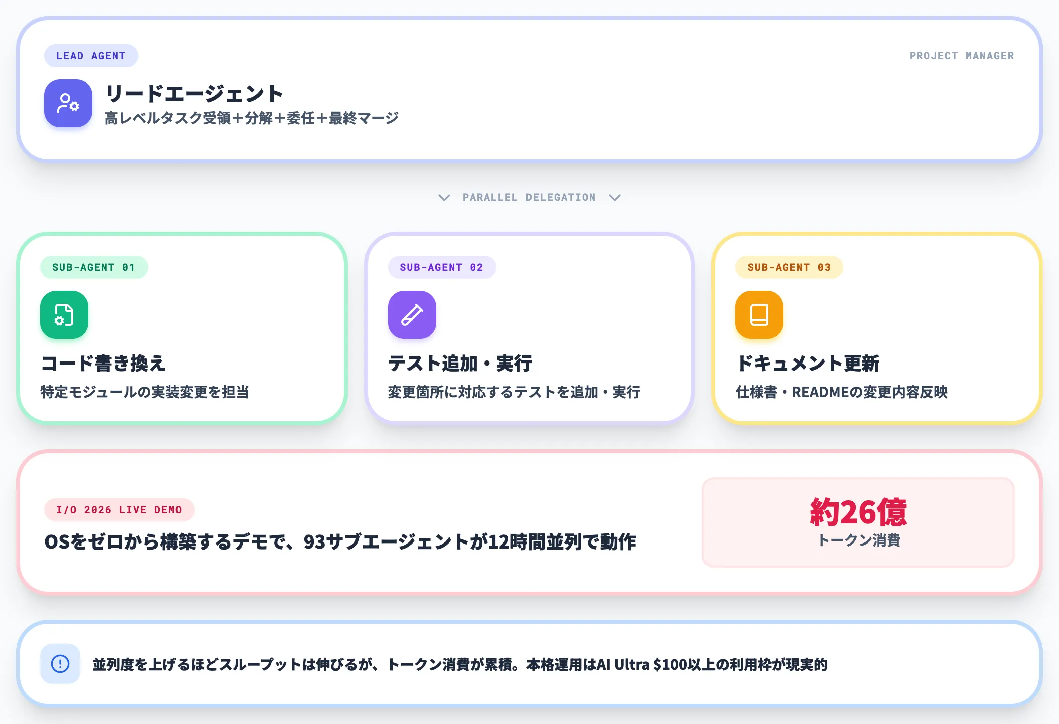 動的サブエージェントの並列実行