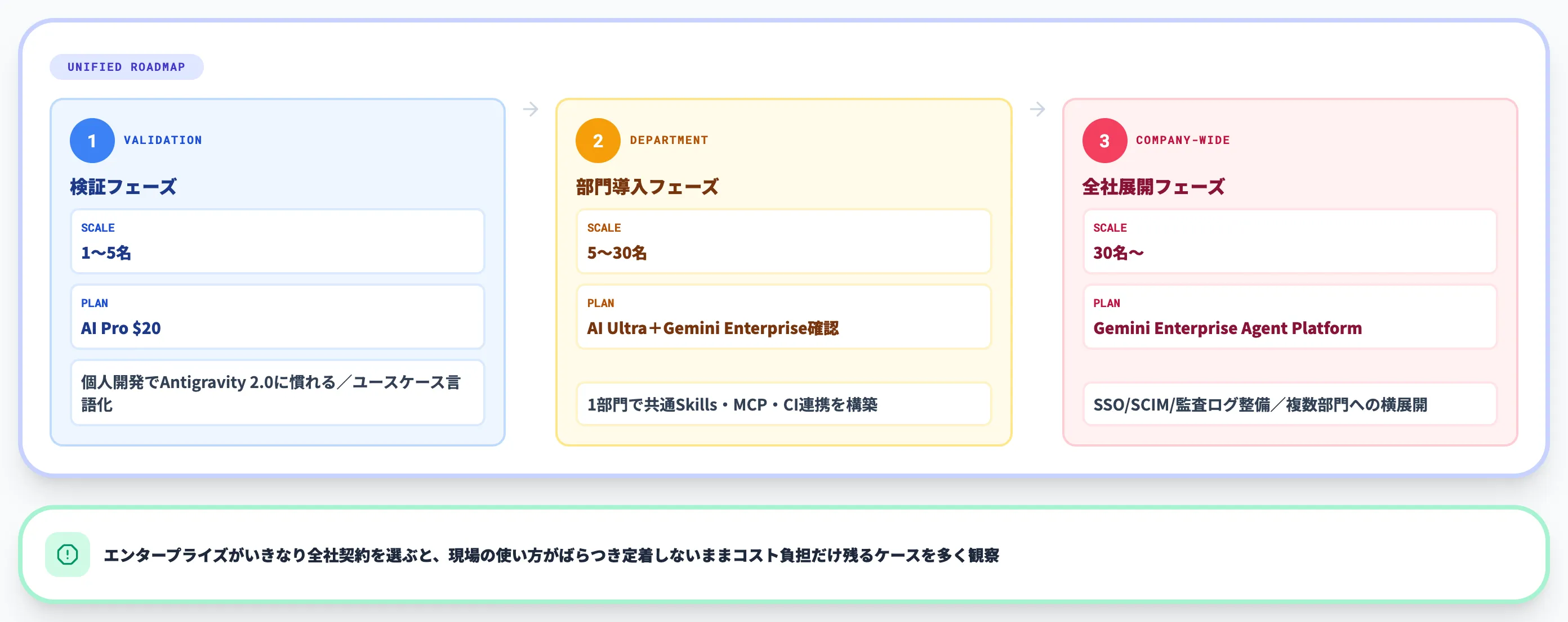 段階移行のロードマップ