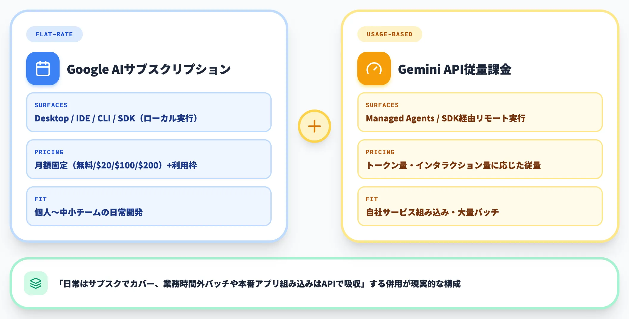 課金モデルの2系統