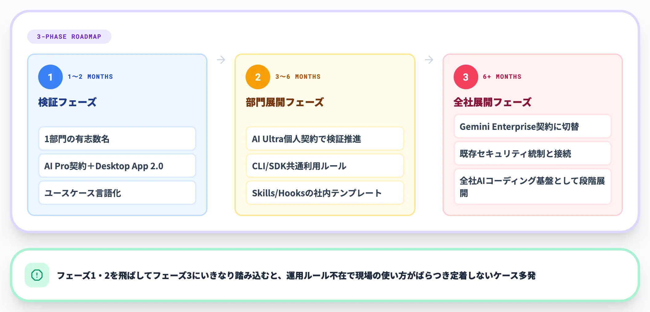 部門展開のロードマップ