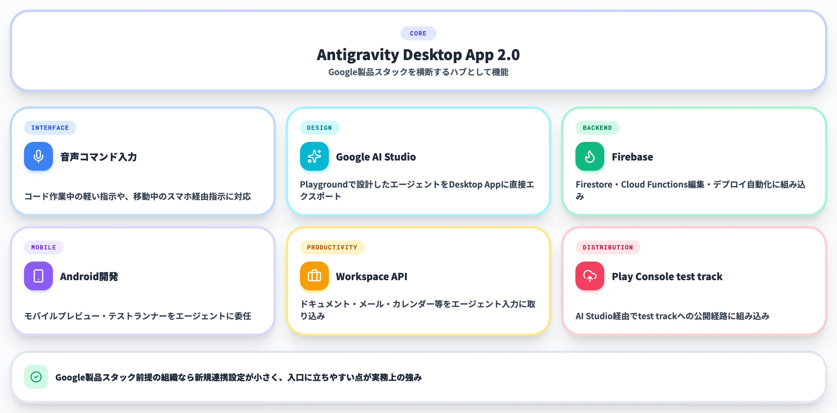 音声コマンドとAI Studio / Firebase / Android連携