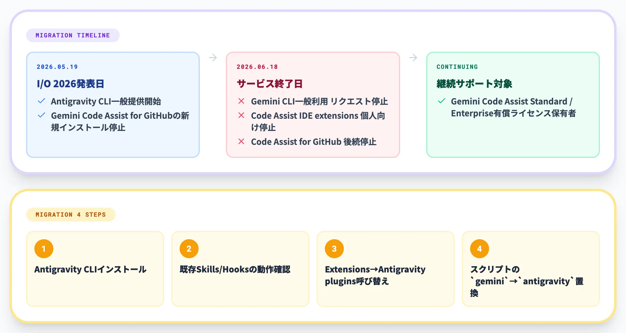 2026年6月18日のGemini CLI終了と移行スケジュール