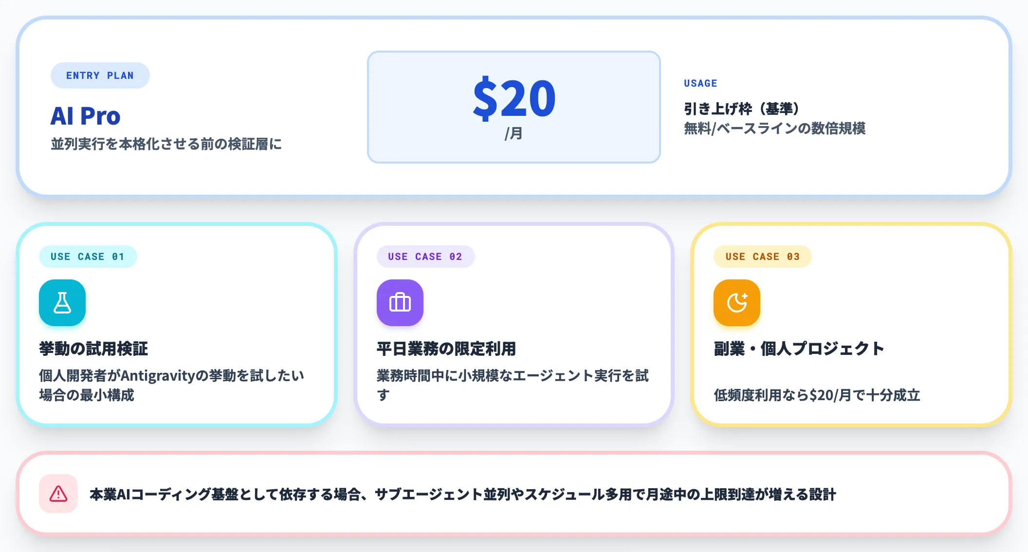 AI Pro付帯のAntigravity 2.0