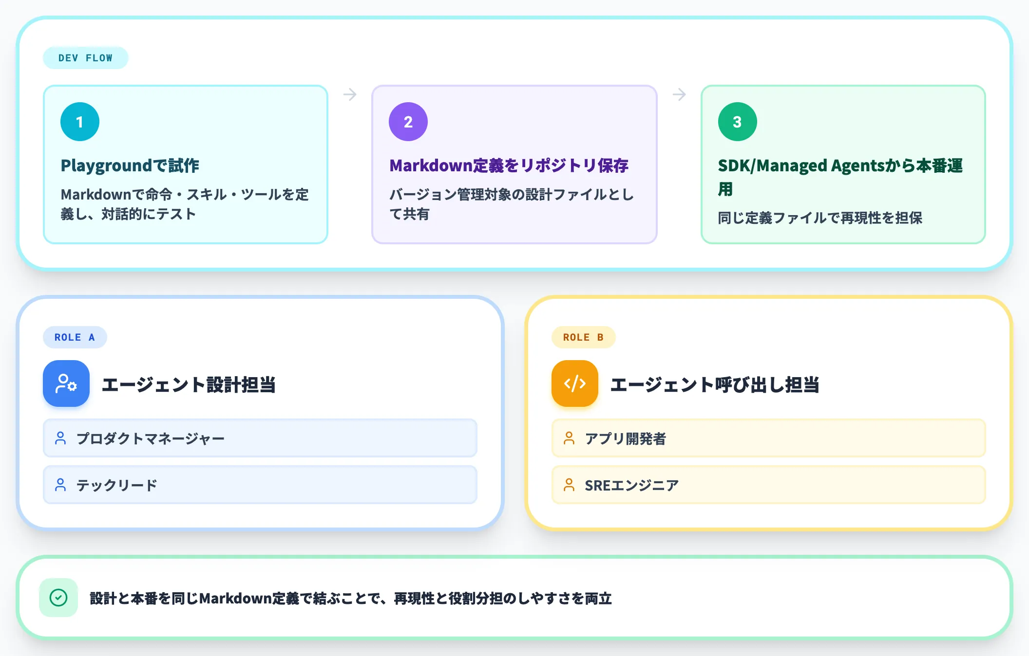 AI Studio Playgroundのcustom agent templates