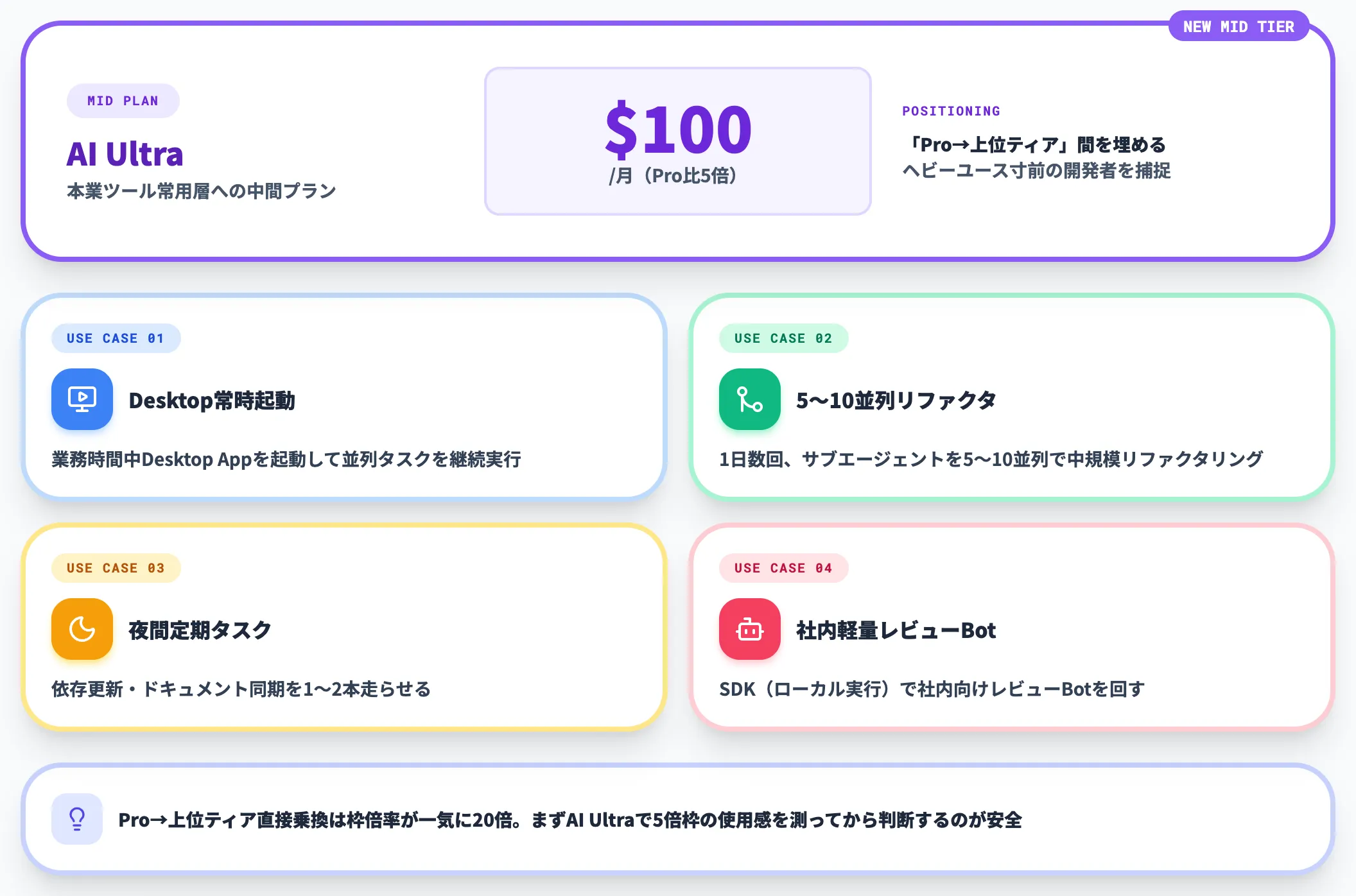 AI Ultra $100/月の使いどころ