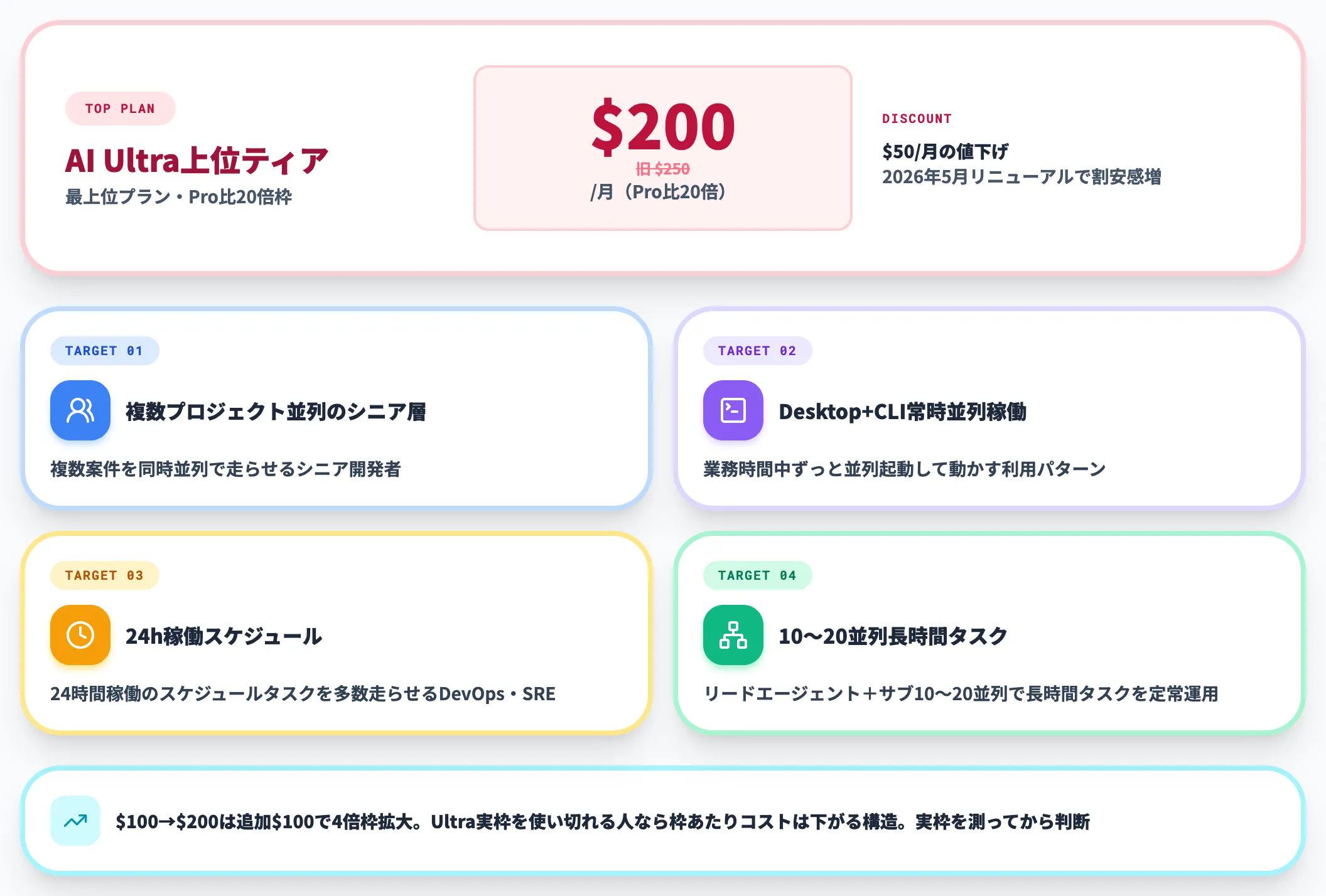 AI Ultra上位ティア $200/月（旧$250から値下げ）