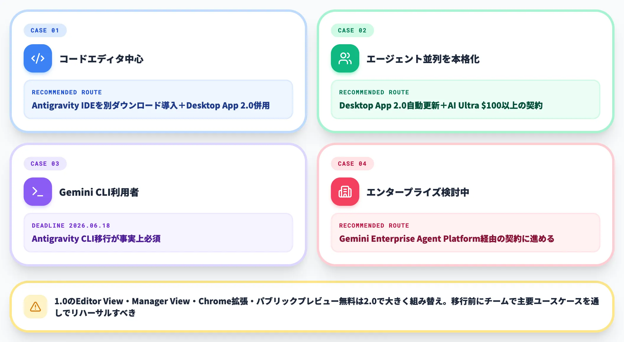Antigravity 1.0との違いと既存ユーザーの移行判断