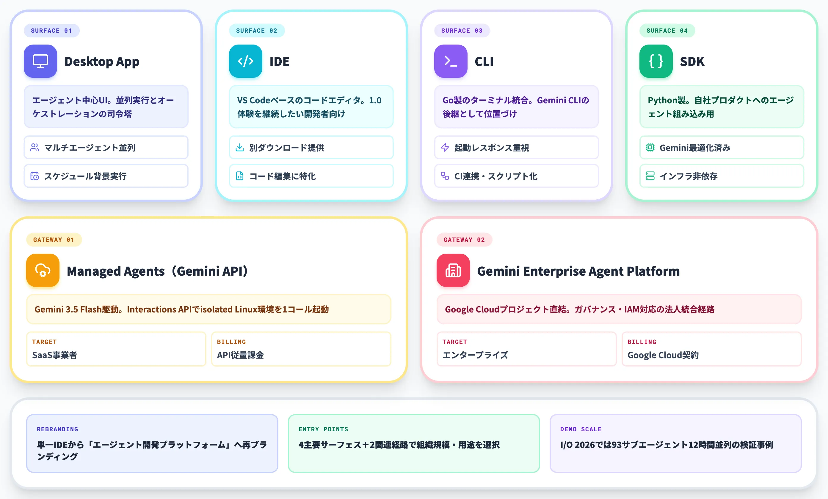 Antigravity 2.0とは