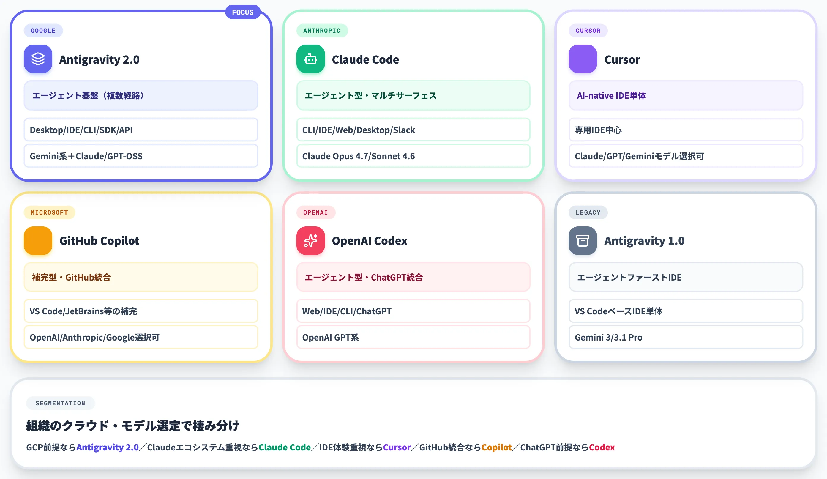 Antigravity 2.0と他IDE/エージェントの比較
