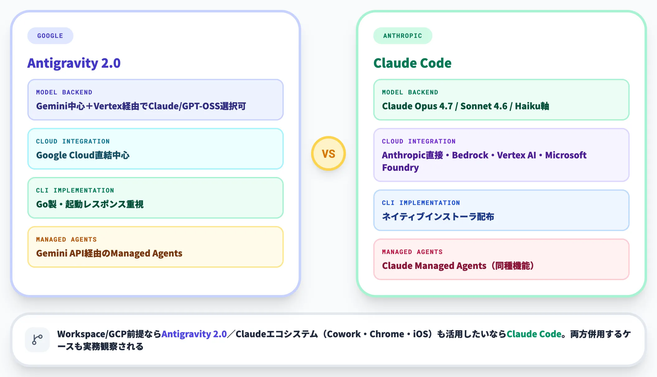 Antigravity 2.0とClaude Codeの違い