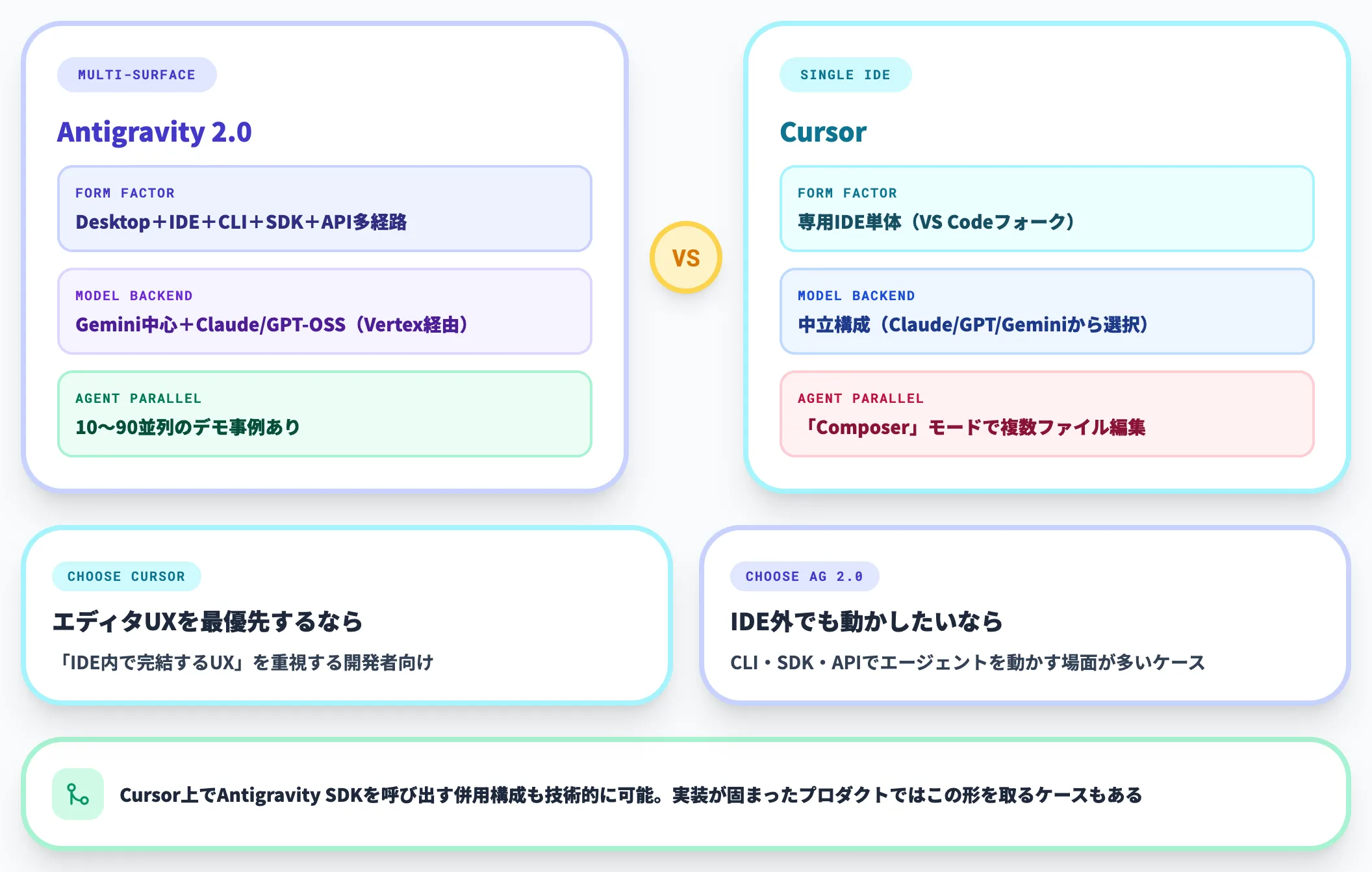 Antigravity 2.0とCursorの違い