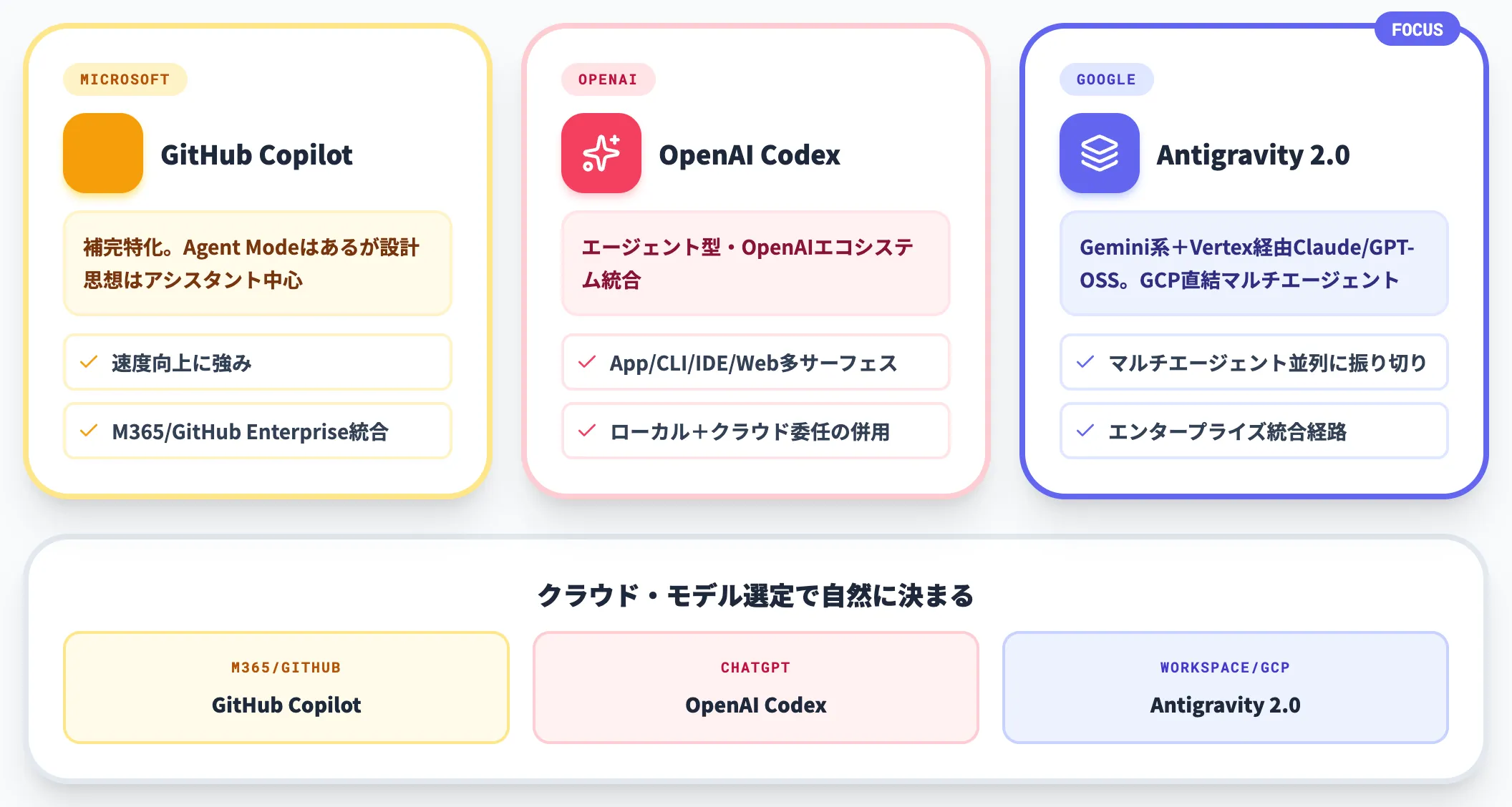 Antigravity 2.0とGitHub Copilot / OpenAI Codexの違い