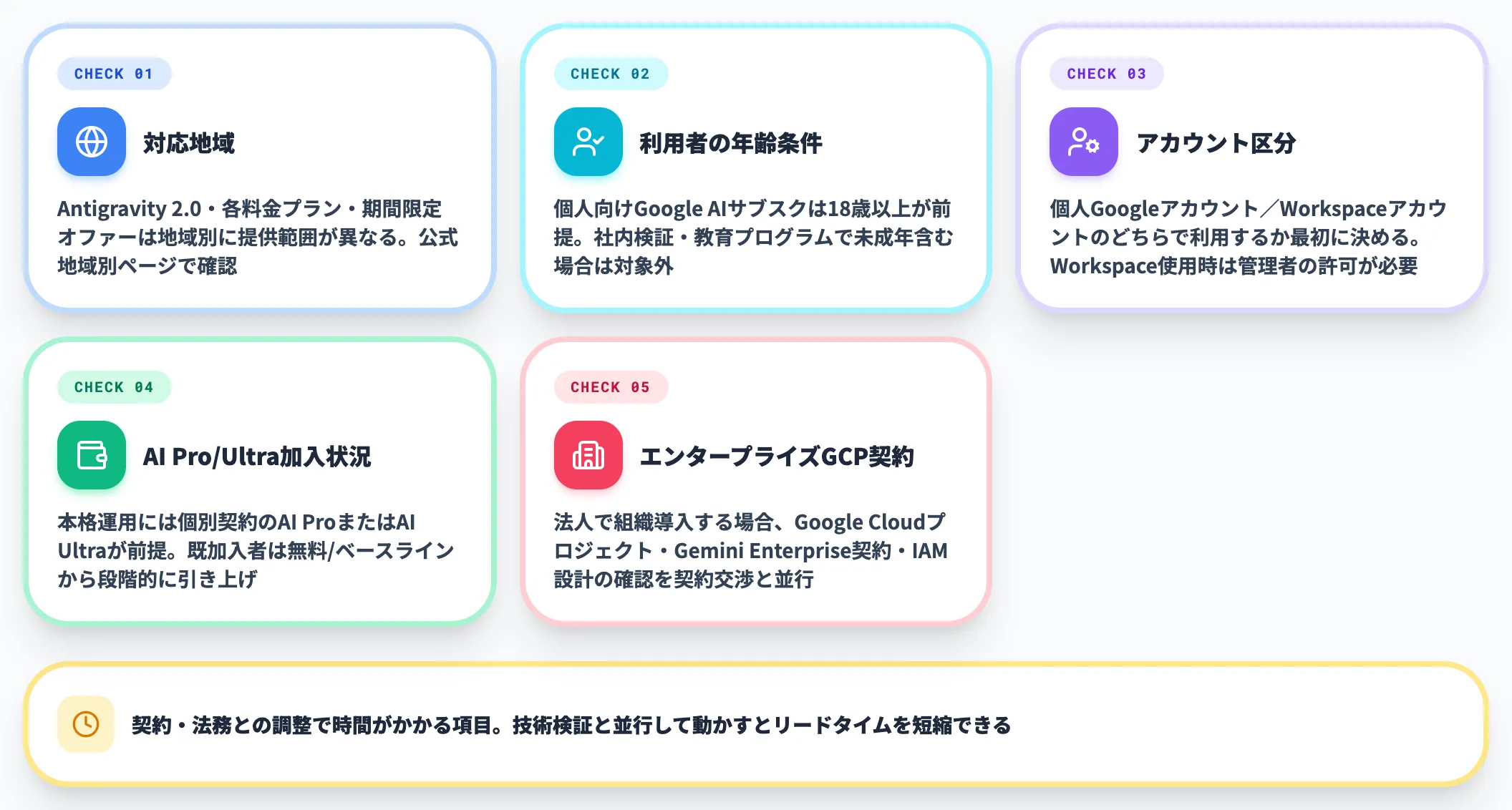 Antigravity 2.0の利用前チェック項目
