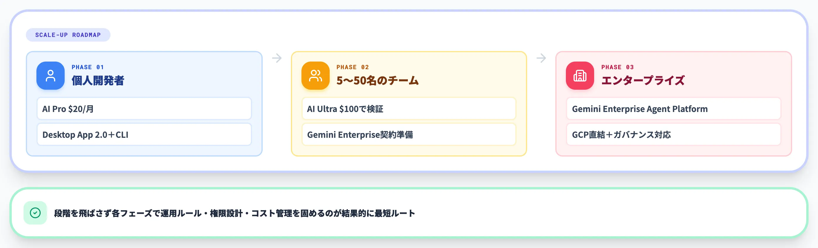 Antigravity 2.0の導入パターン別おすすめ構成