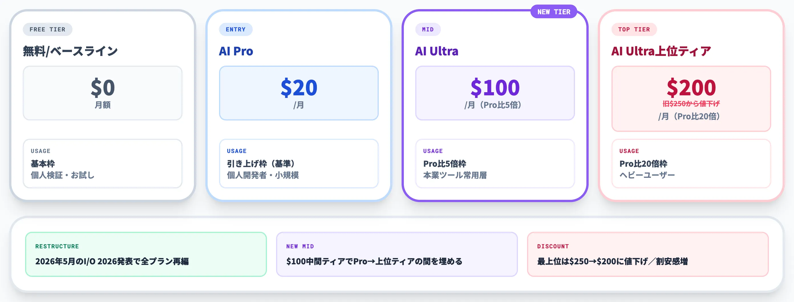 Antigravity 2.0の料金プランと利用上限