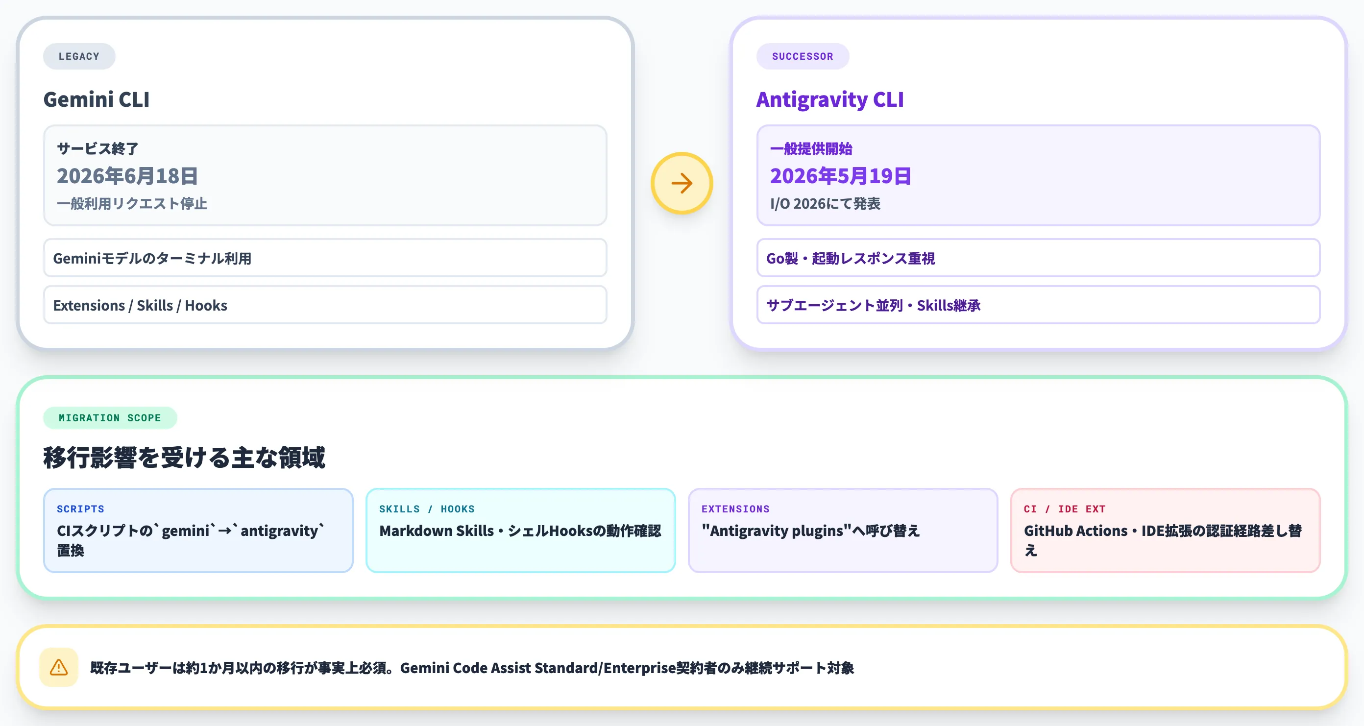 Antigravity CLIの使い方とGemini CLIからの移行