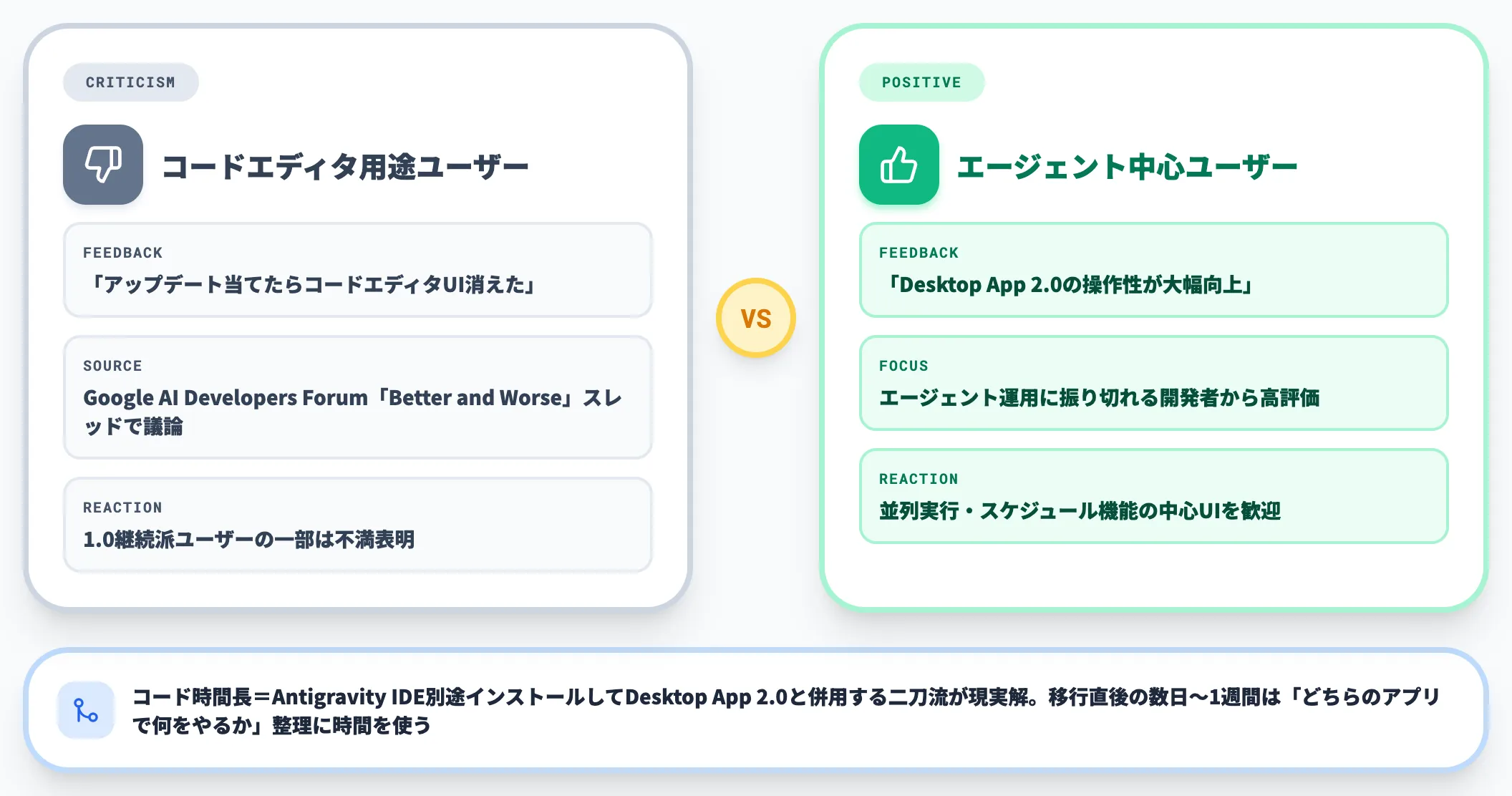 Antigravity IDE分離と既存ユーザーの評価二極化